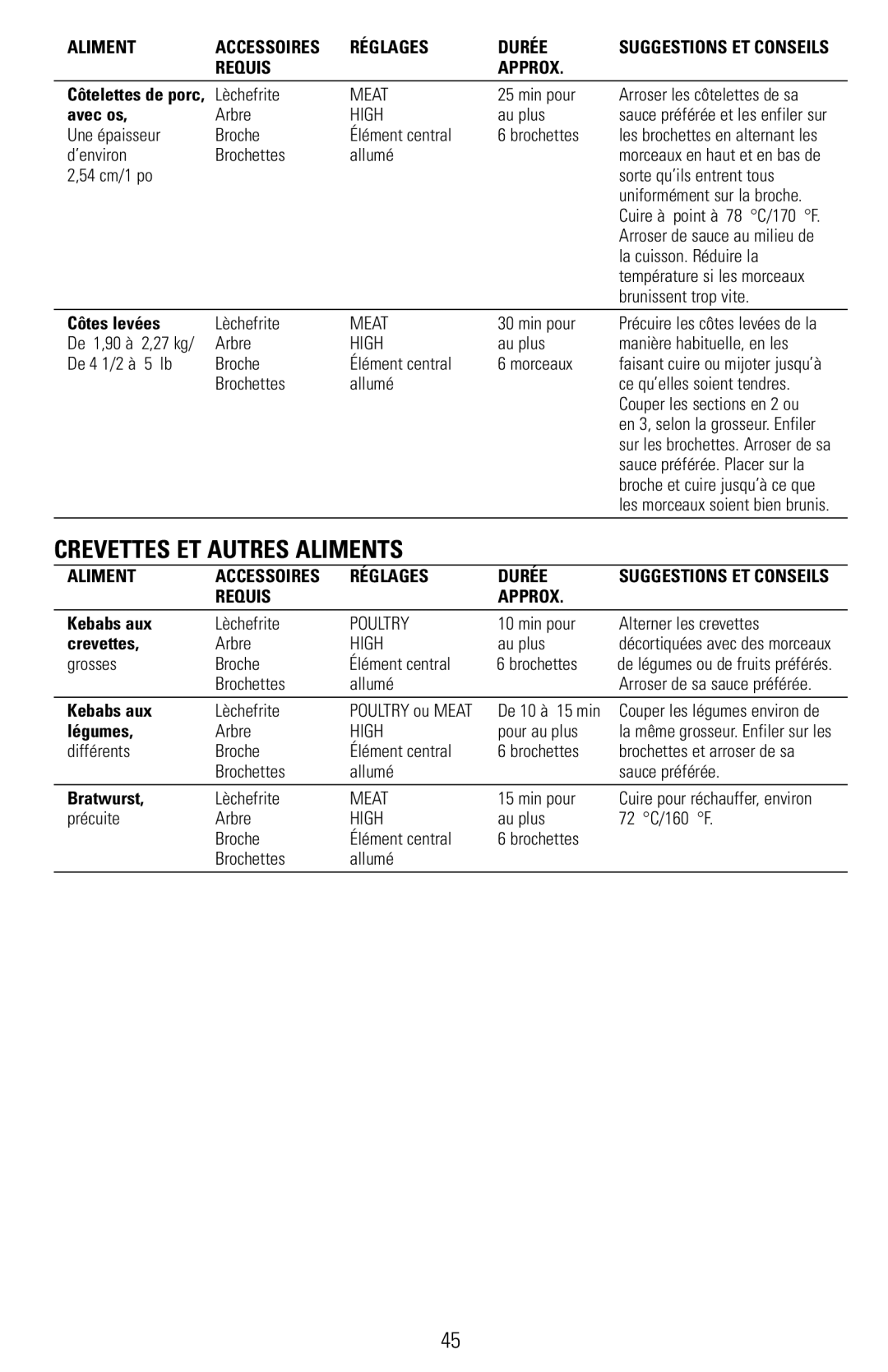 Black & Decker RTS500, RTS600 manual Crevettes ET Autres Aliments, Côtes levées, Kebabs aux, Légumes 