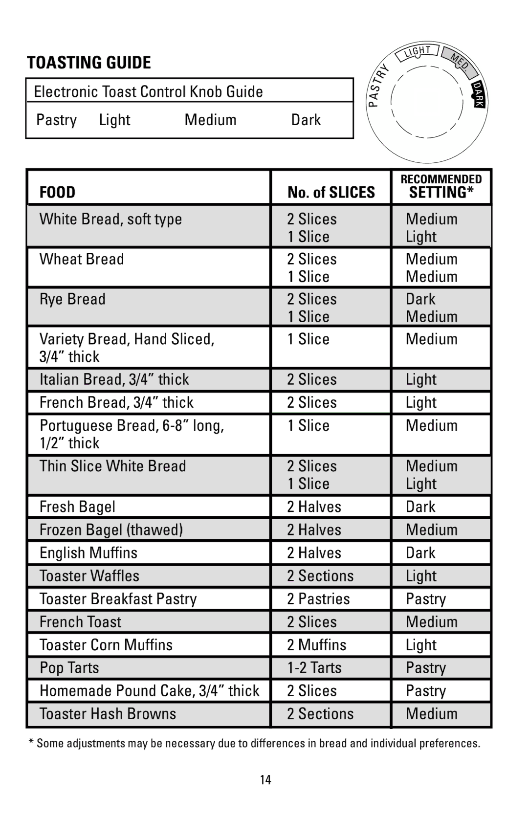 Black & Decker T1000 manual Toasting Guide, Food, Setting 