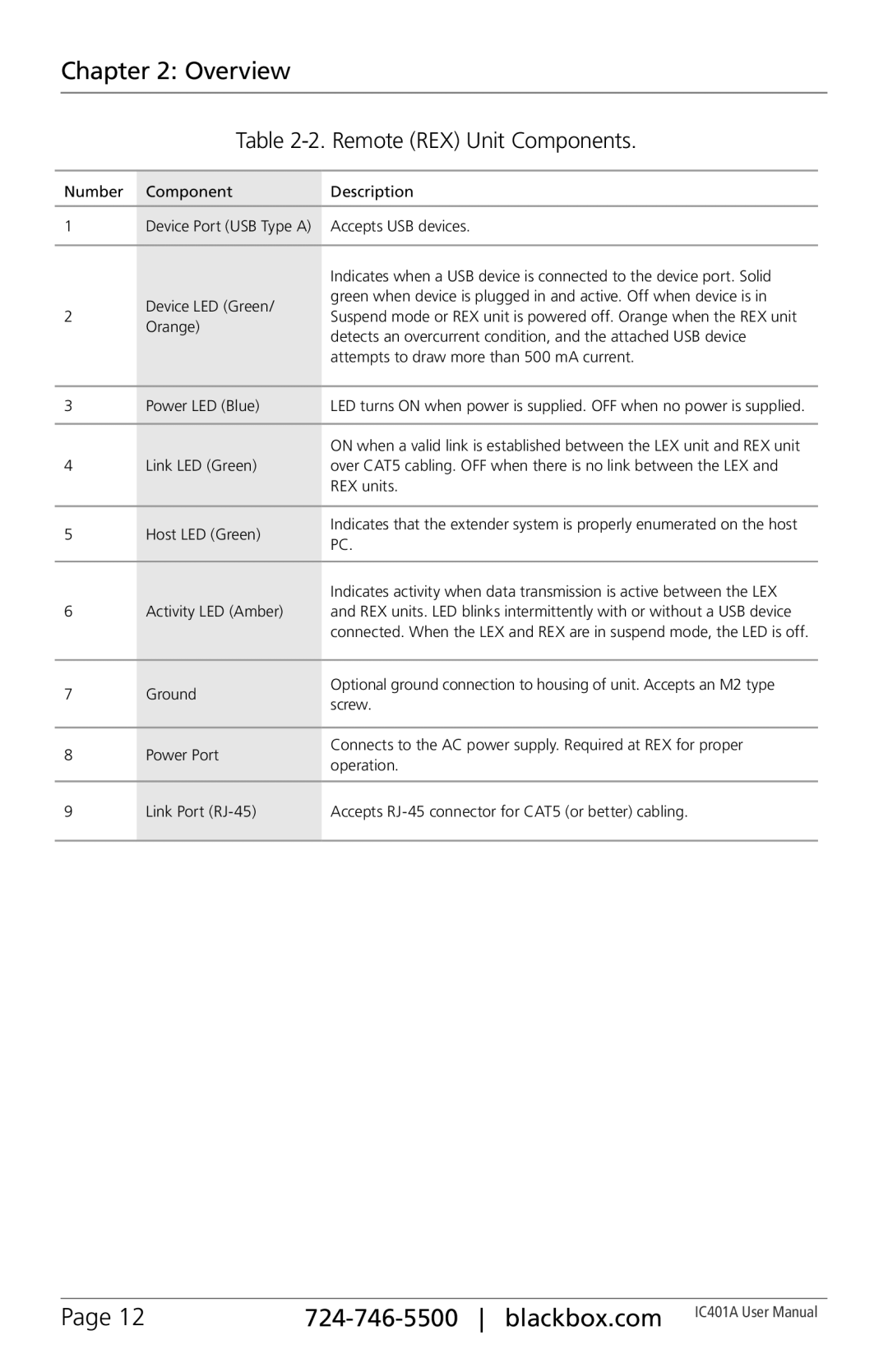 Black Box IC401A, 1-Port CAT5 USB 2.0 Extender User Manua user manual Remote REX Unit Components, Activity LED Amber 