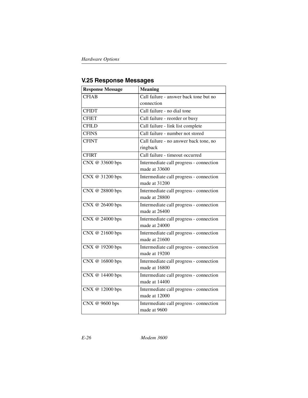 Black Box 3600 MODEM manual Response Messages, Response Message Meaning 