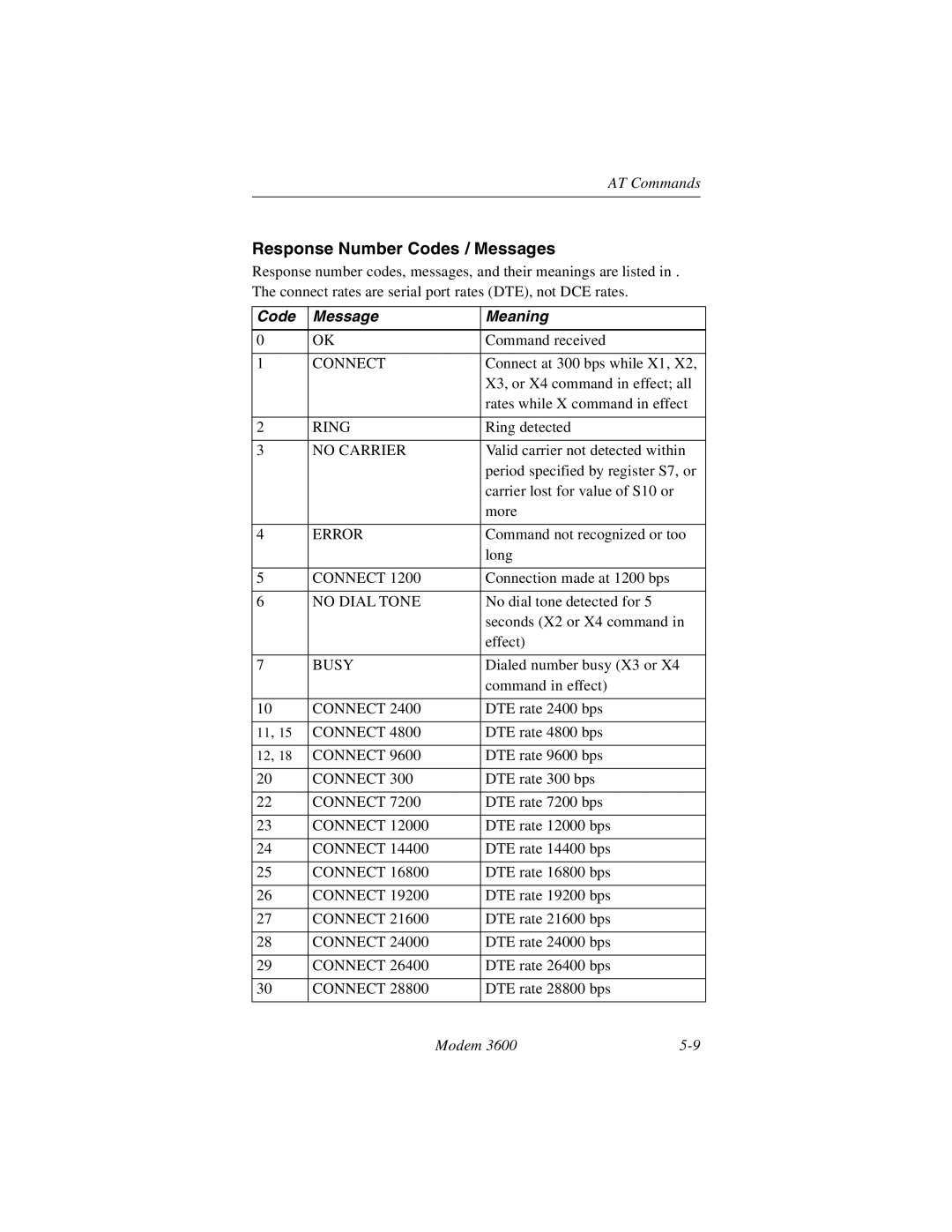 Black Box 3600 MODEM manual Response Number Codes / Messages, Code Message Meaning 