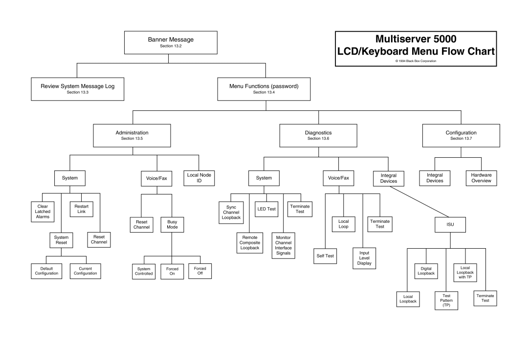 Black Box 5000 manual Multiserver LCD/Keyboard Menu Flow Chart 