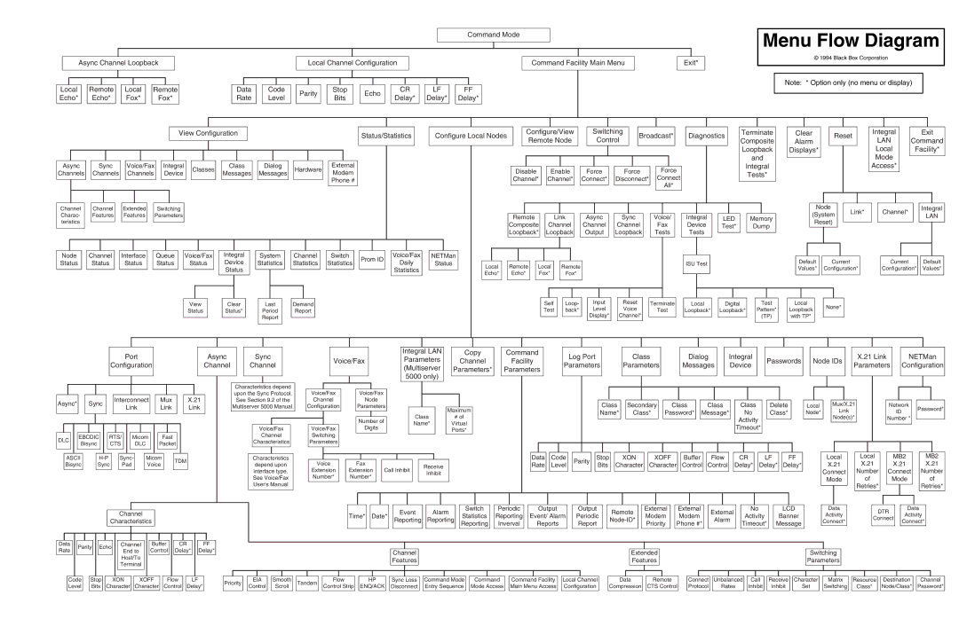 Black Box 5000 manual Menu Flow Diagram 