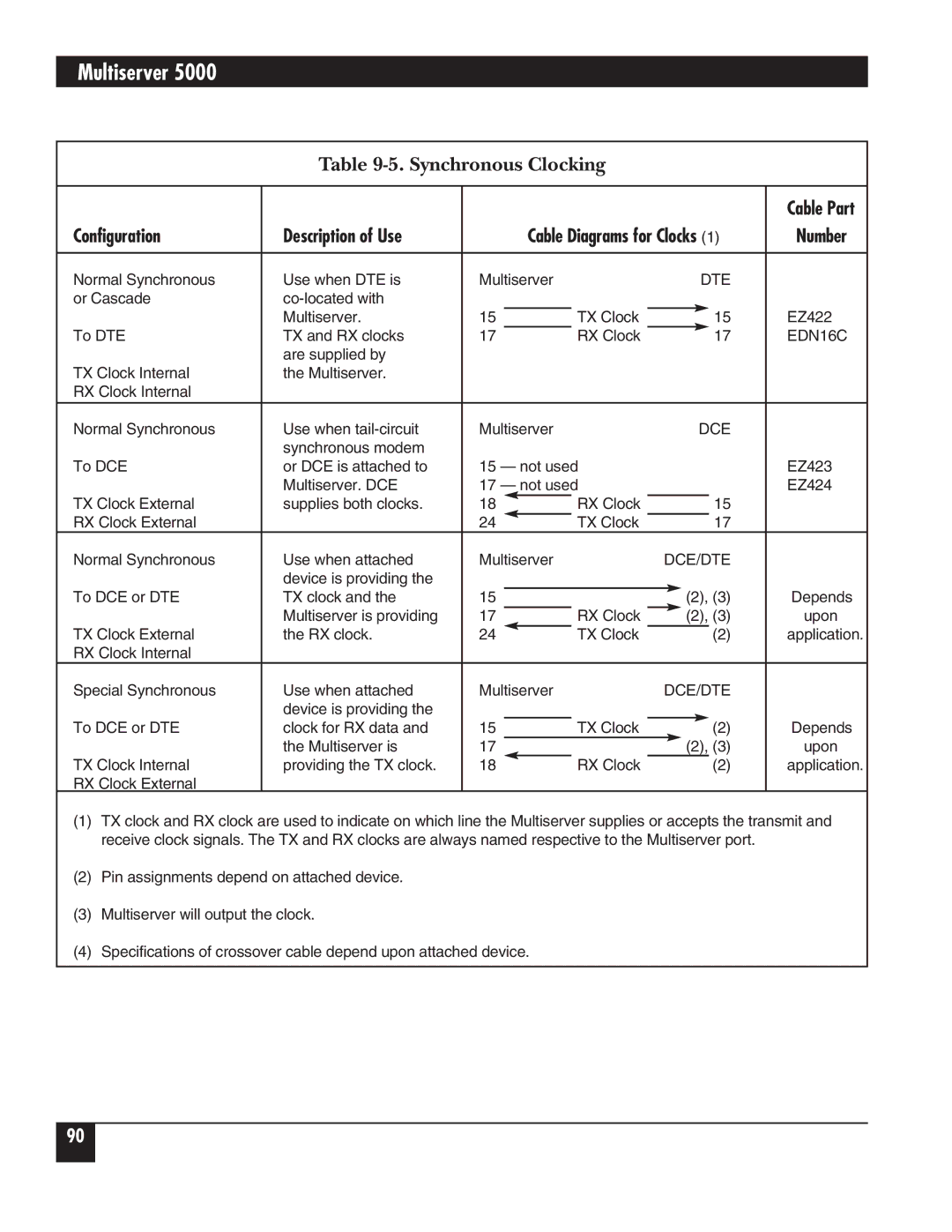 Black Box 5000 manual Synchronous Clocking, Configuration Description of Use 