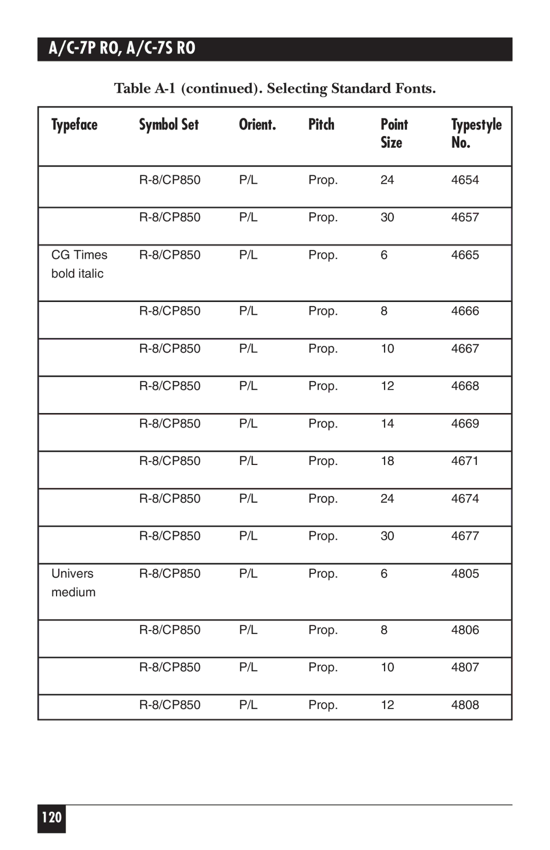 Black Box A/C-7P RO, A/C-7S RO manual 120 