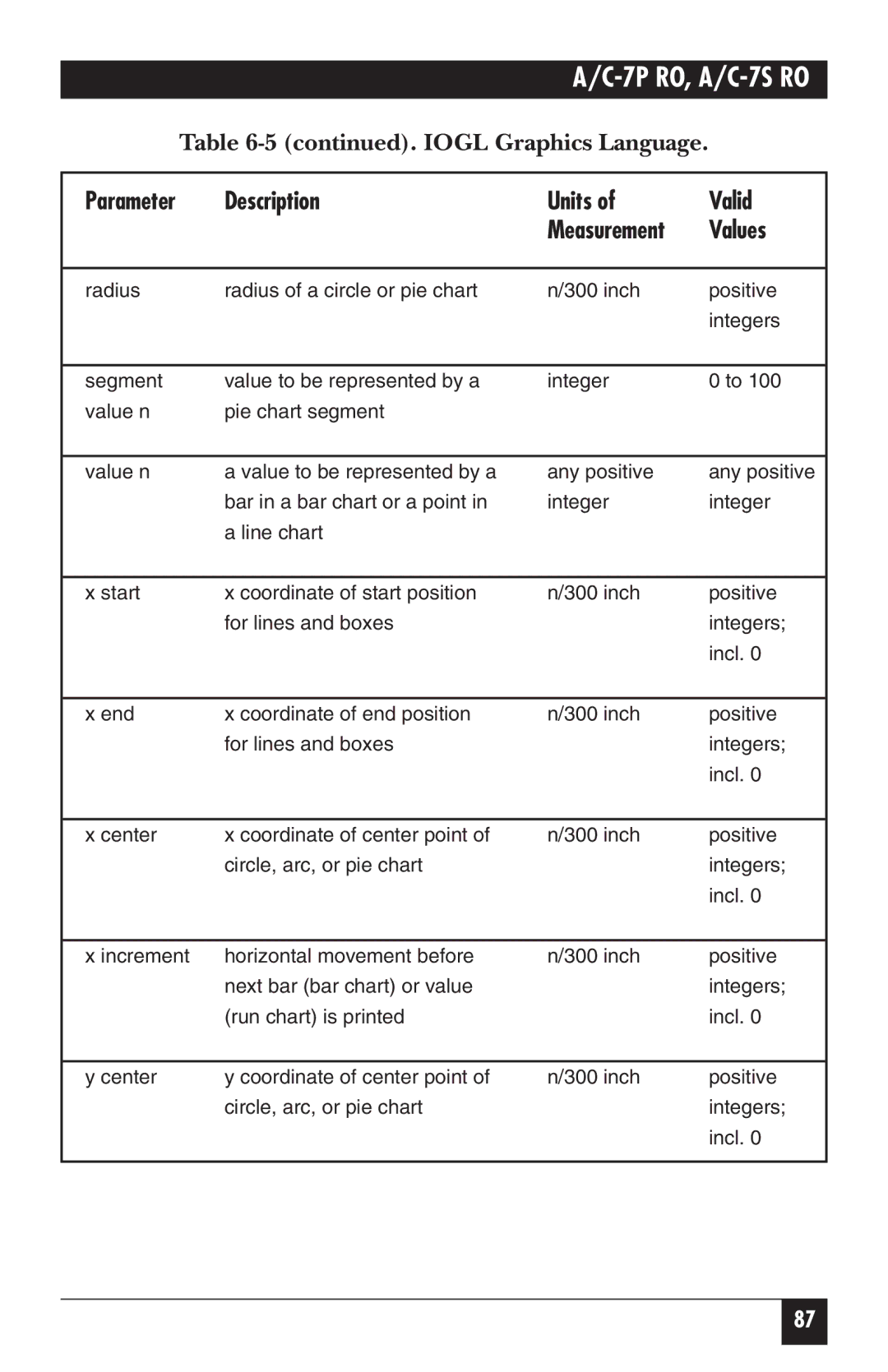 Black Box A/C-7S RO, A/C-7P RO manual Measurement 