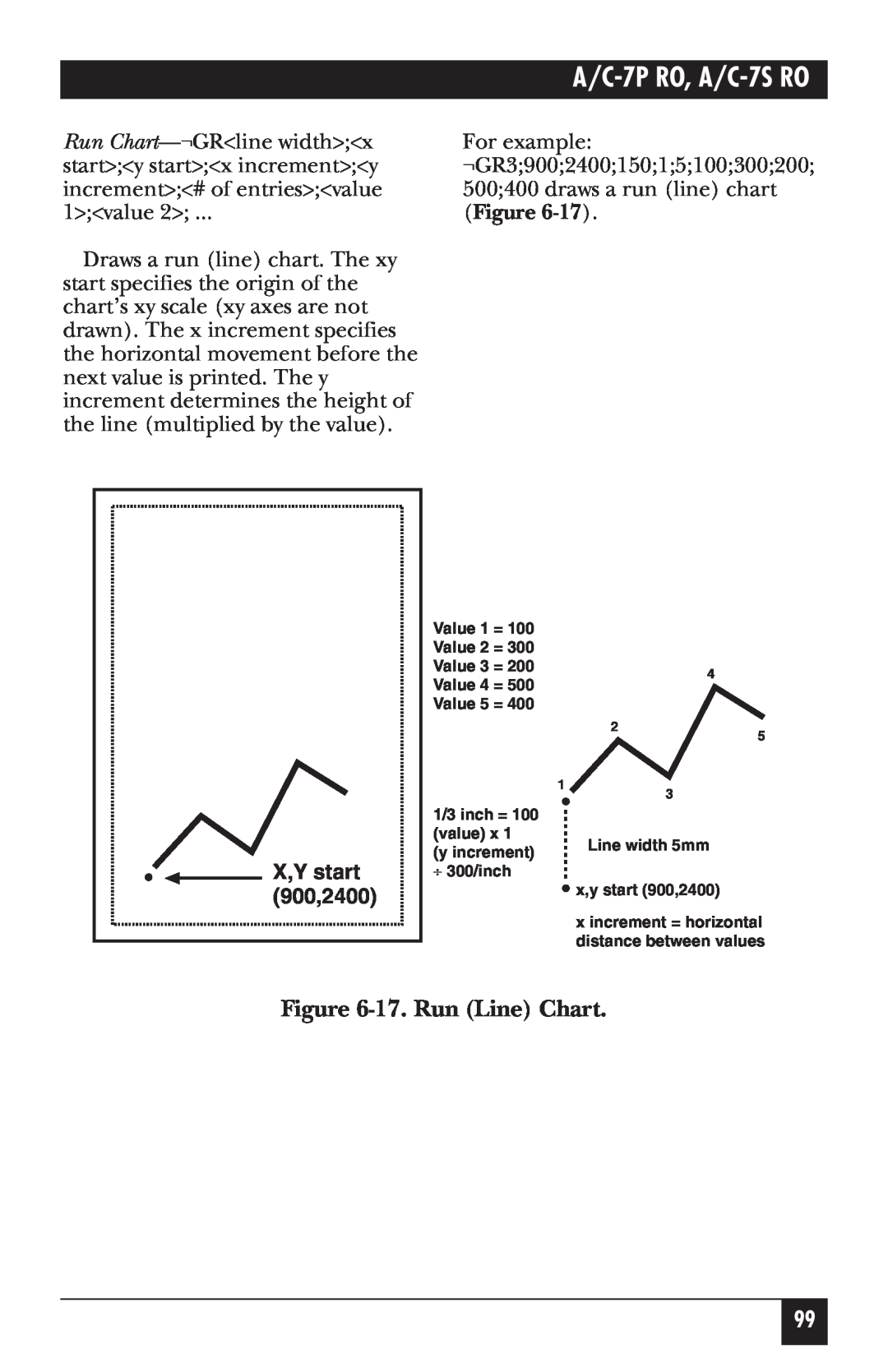 Black Box manual 17. Run Line Chart, 900,2400, A/C-7P RO, A/C-7S RO, X,Y start, 1/3 inch =, x increment = horizontal 
