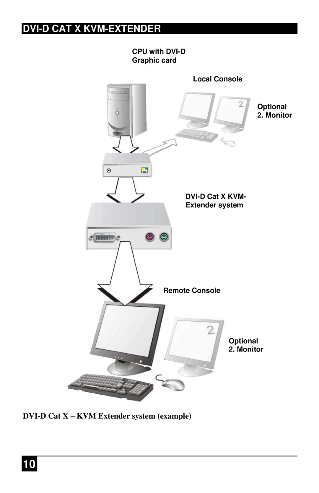 Black Box ACS1009A, ACS4201A manual DVI-D Cat X KVM Extender system example 