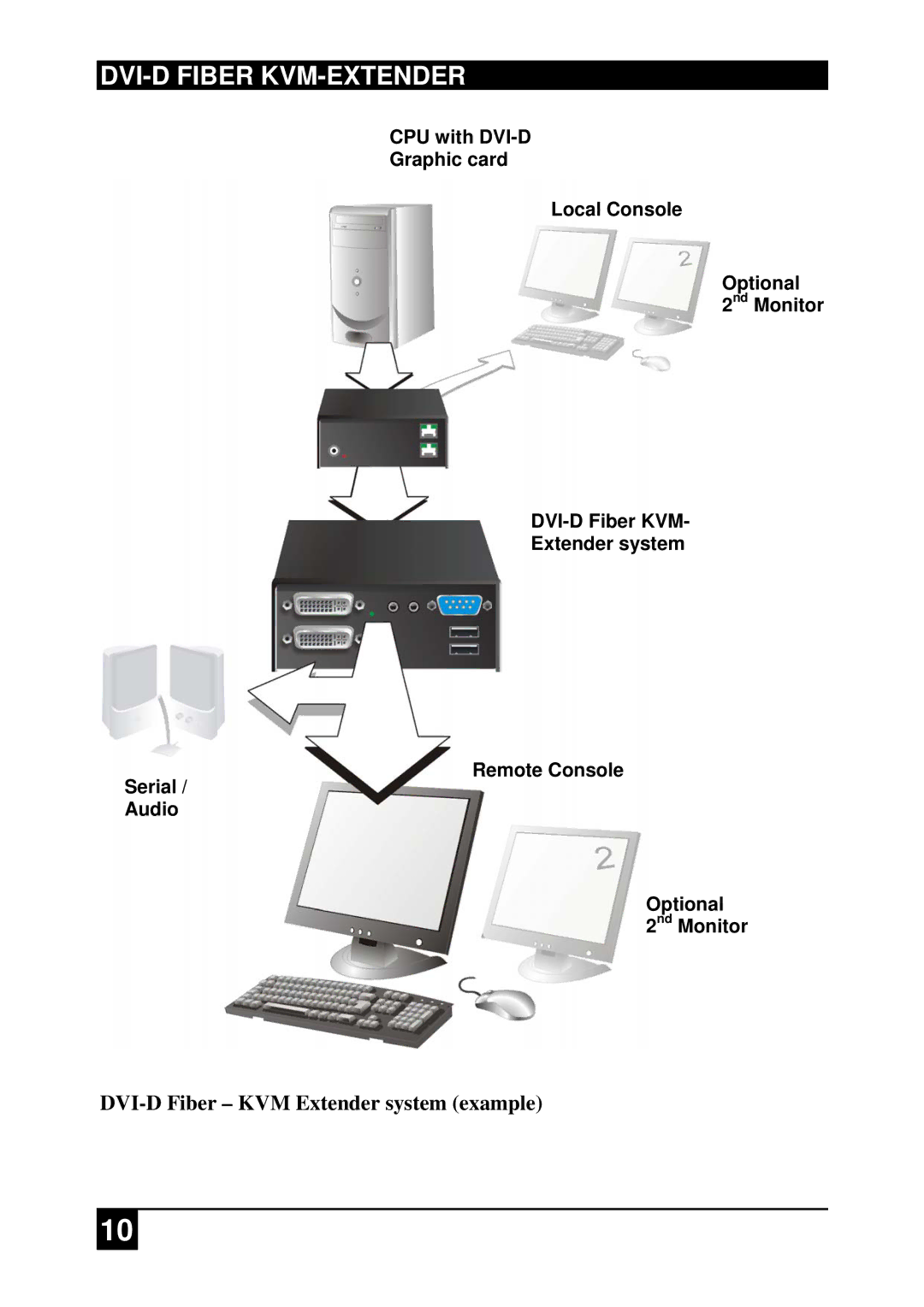 Black Box ACS2028A-R2-xx ACS2209A-R2-xx, ACS2009A-R2-xx, ACS4222A-R2-xx manual DVI-D Fiber KVM Extender system example 