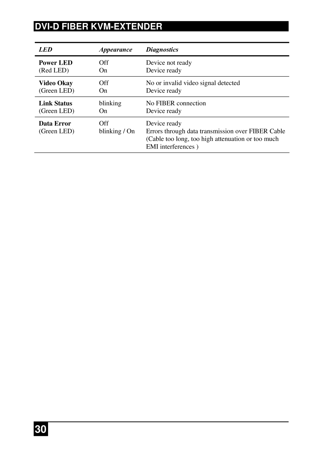 Black Box ACS2009A-R2-xx, ACS4222A-R2-xx, ACS2228A-R2-xx ACS4001A-R2-xx manual Led, Appearance Diagnostics 