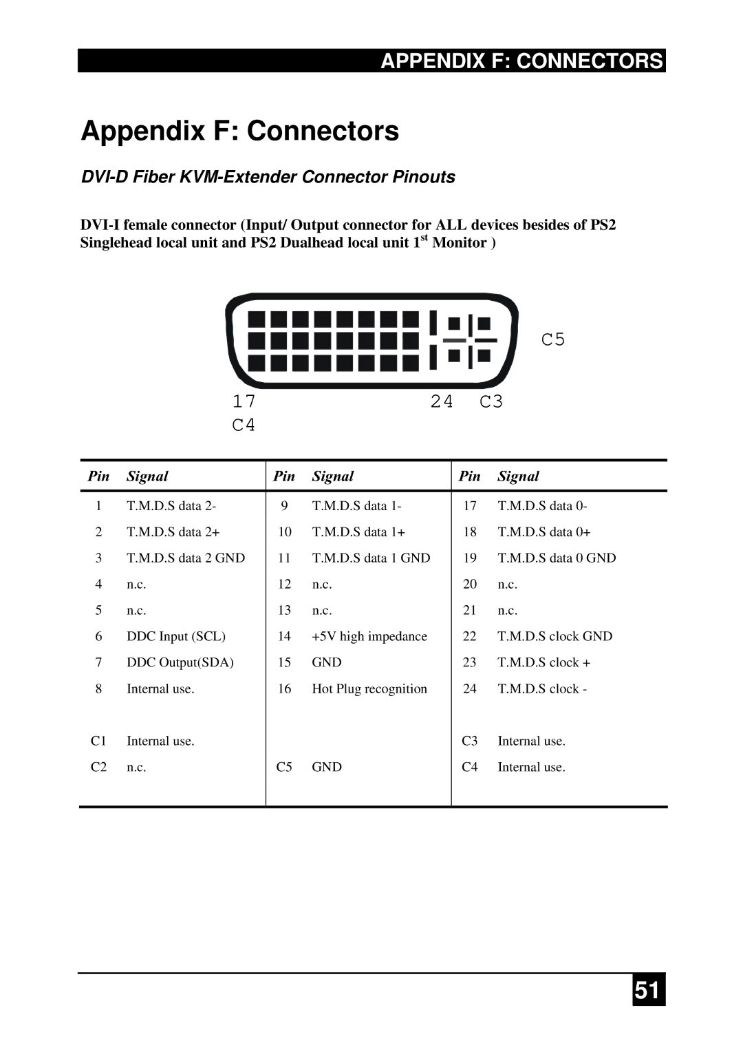 Black Box ACS4022A-R2-xx ACS4201A-R2-xx, ACS2009A-R2-xx, ACS4222A-R2-xx manual Appendix F Connectors, Pin Signal 