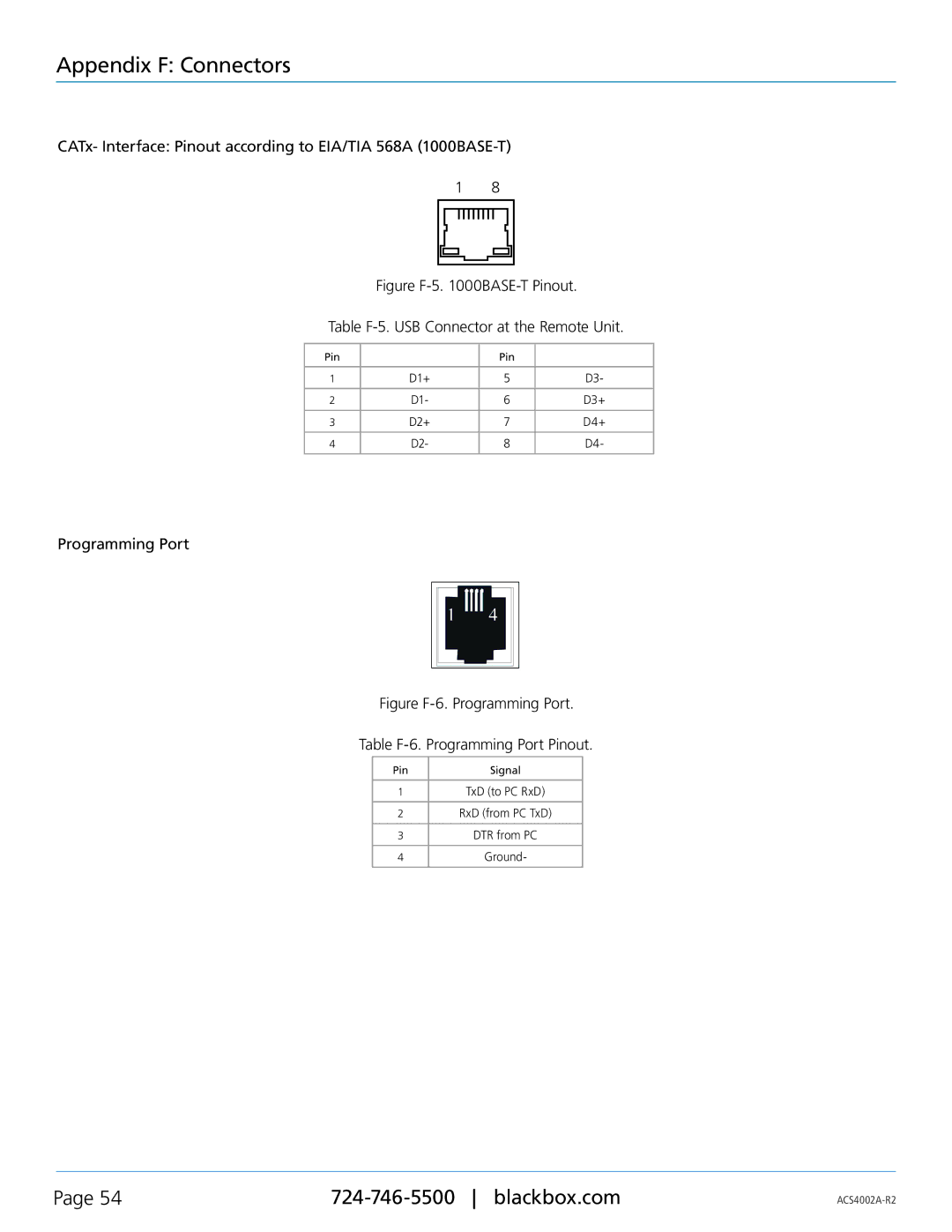 Black Box ACS4011A-R2-MM, ACS4002A-R2-MM, ACS4002A-R2-SM, ACS4004A-R2-MM, ACS4004A-R2-SM, ACS4011A-R2-SM manual Programming Port 