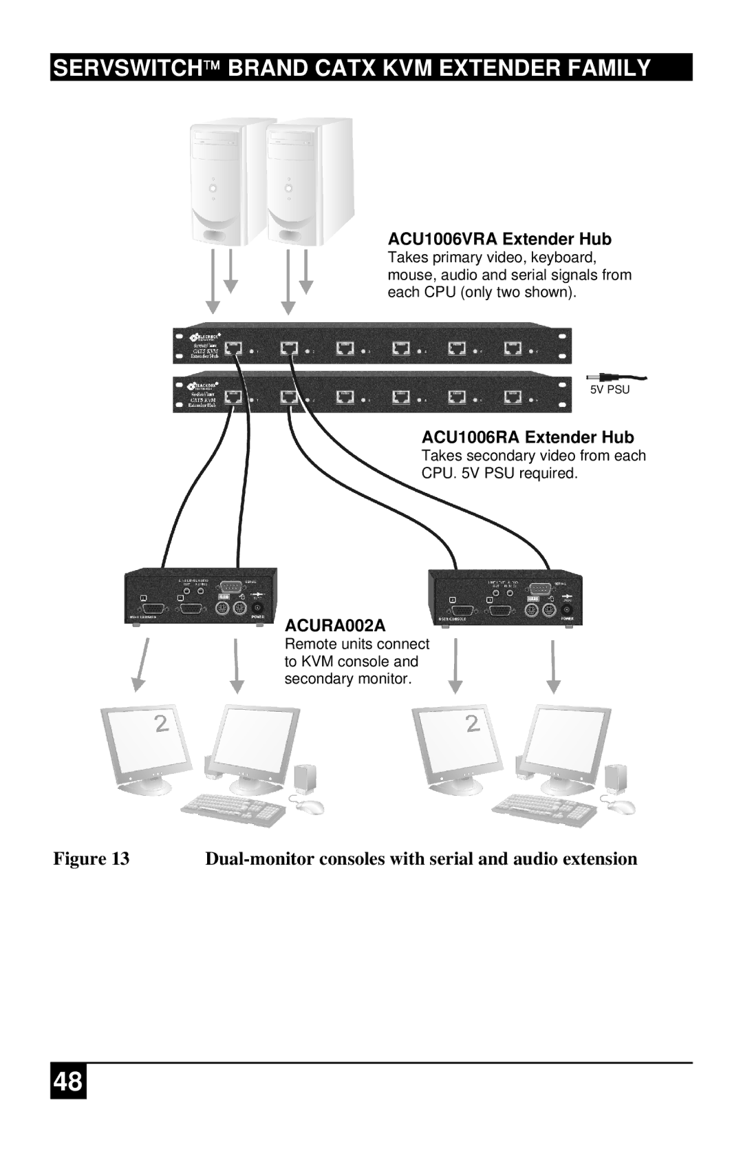 Black Box ACU2009A, ACURA001A, ACU2222A, ACUR001A, ACURA002A, ACU2201A Dual-monitor consoles with serial and audio extension 