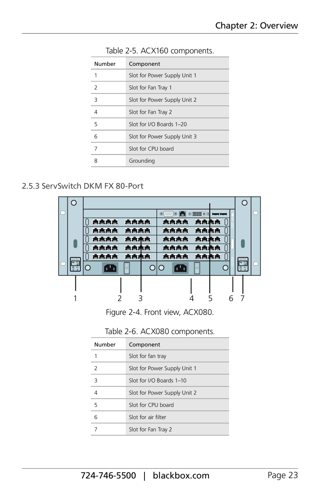 Black Box ACX080, ACXIO8-C, ACXSFPC, ACXSFPS, ACXIO8-SPF, ACXIO8-SM, ACX288-PS ACX160 components, ServSwitch DKM FX 80-Port 