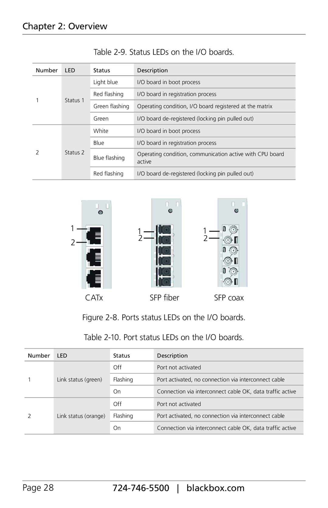 Black Box ACXIO8-C, ACXSFPC, ACXSFPS, ACXIO8-SPF, ACXIO8-SM, ACX288-PS, ACX048 Status LEDs on the I/O boards, CATx, SFP coax 