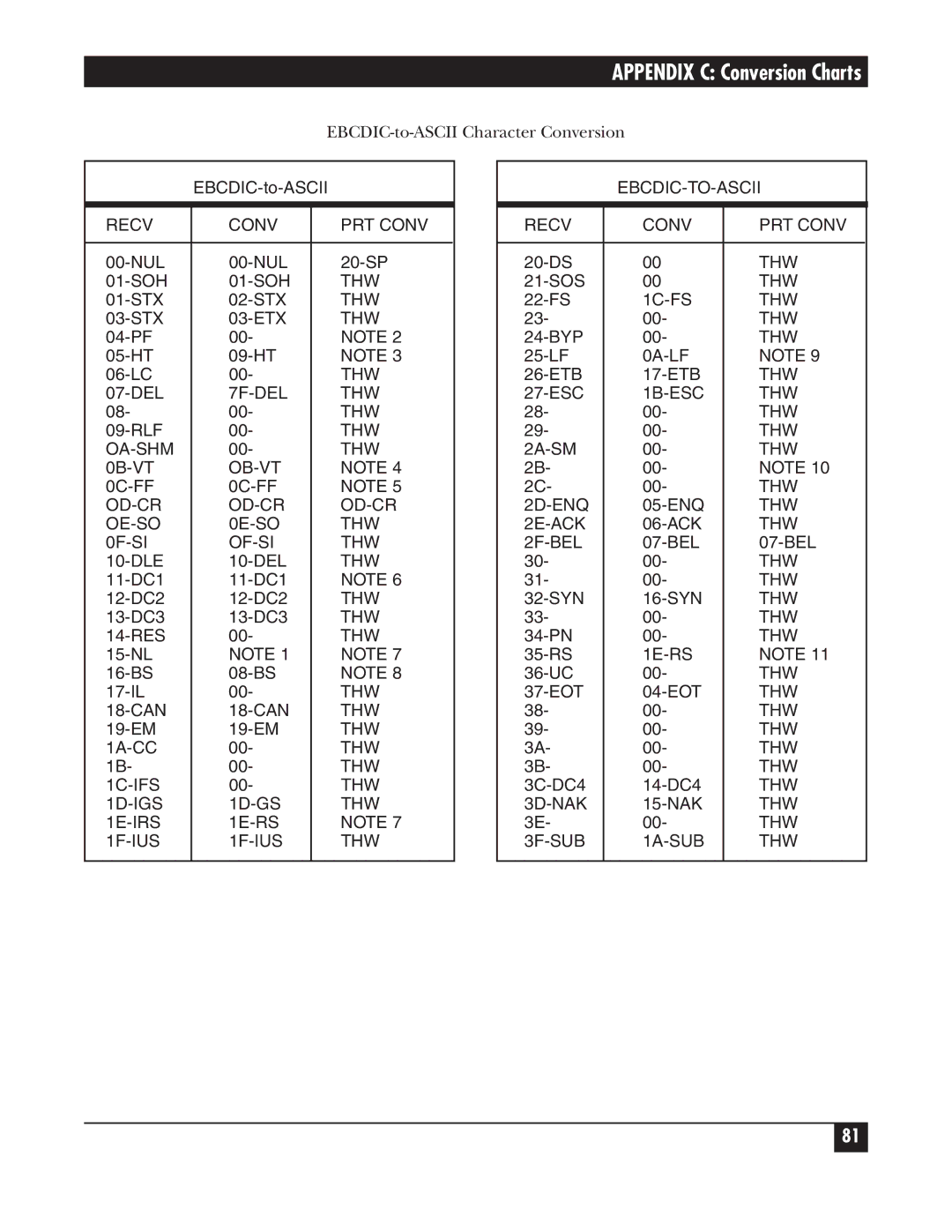 Black Box A/S-4 manual Appendix C Conversion Charts 