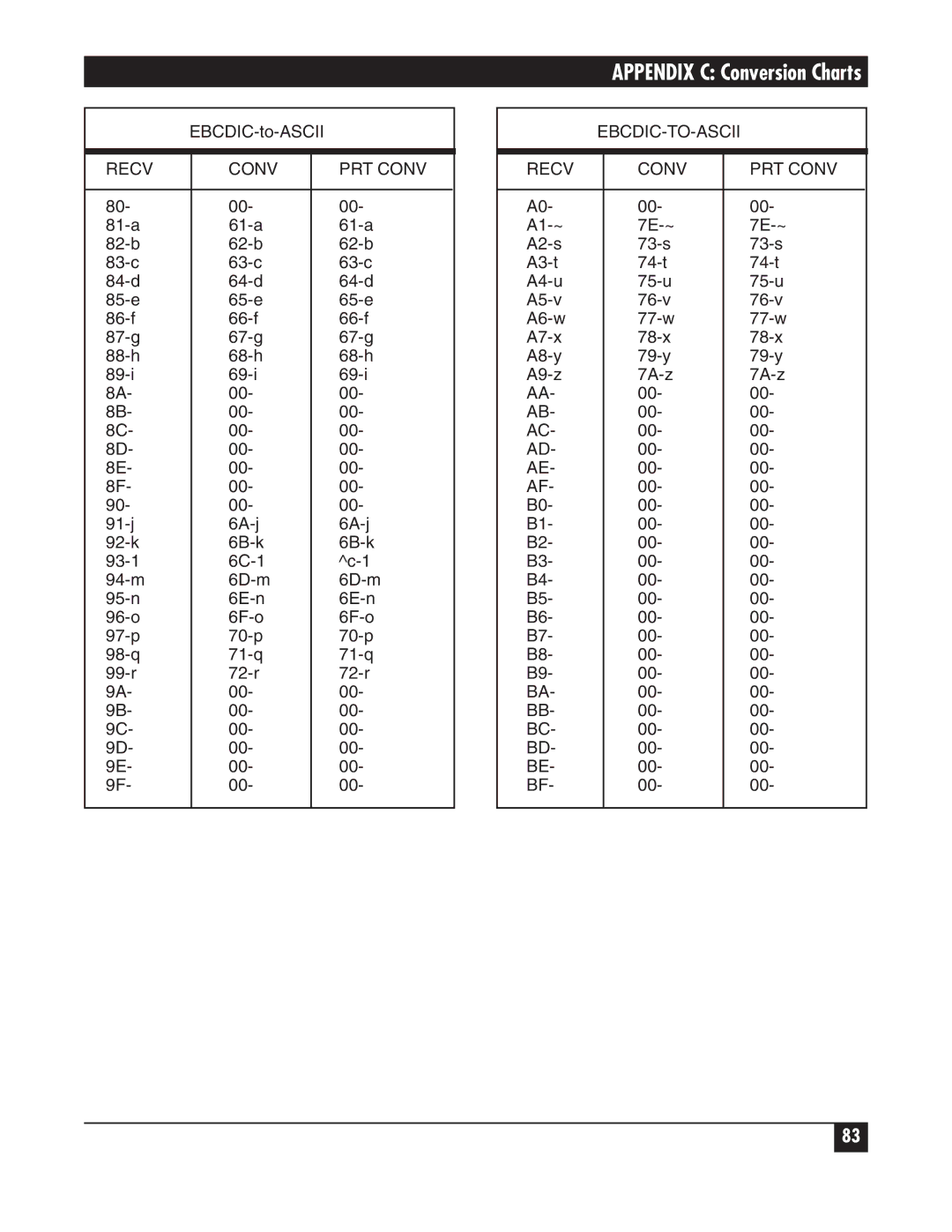 Black Box A/S-4 manual Appendix C Conversion Charts 