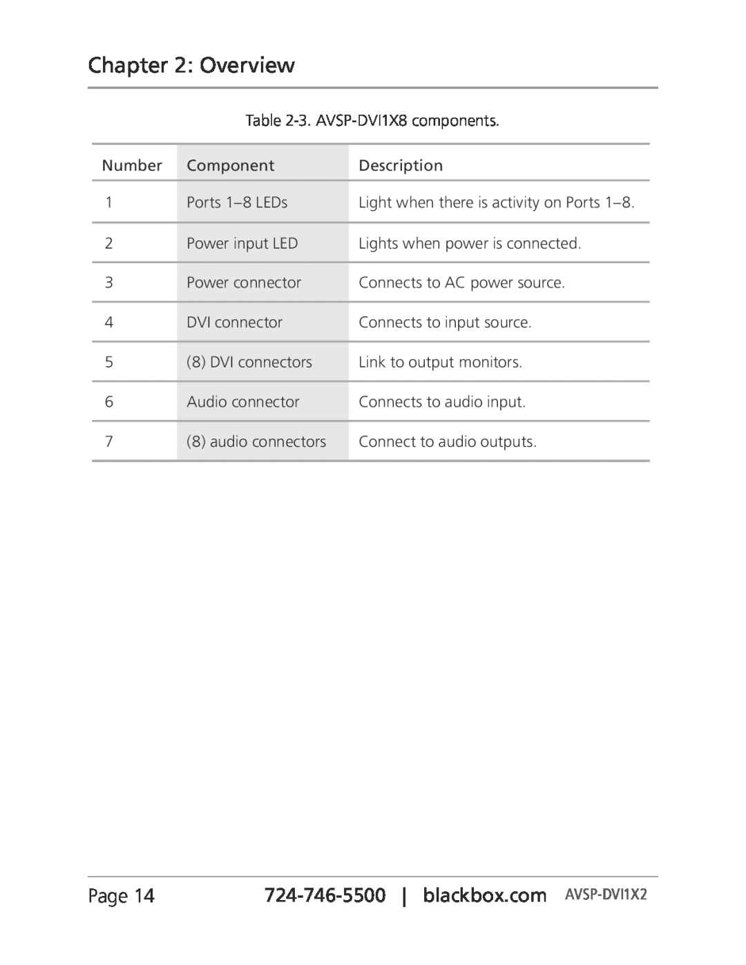 Black Box AVSP-DVI1X4, Black Box manual Overview, Page, 724-746-5500| blackbox.com AVSP-DVI1X2, 3. AVSP-DVI1X8components 