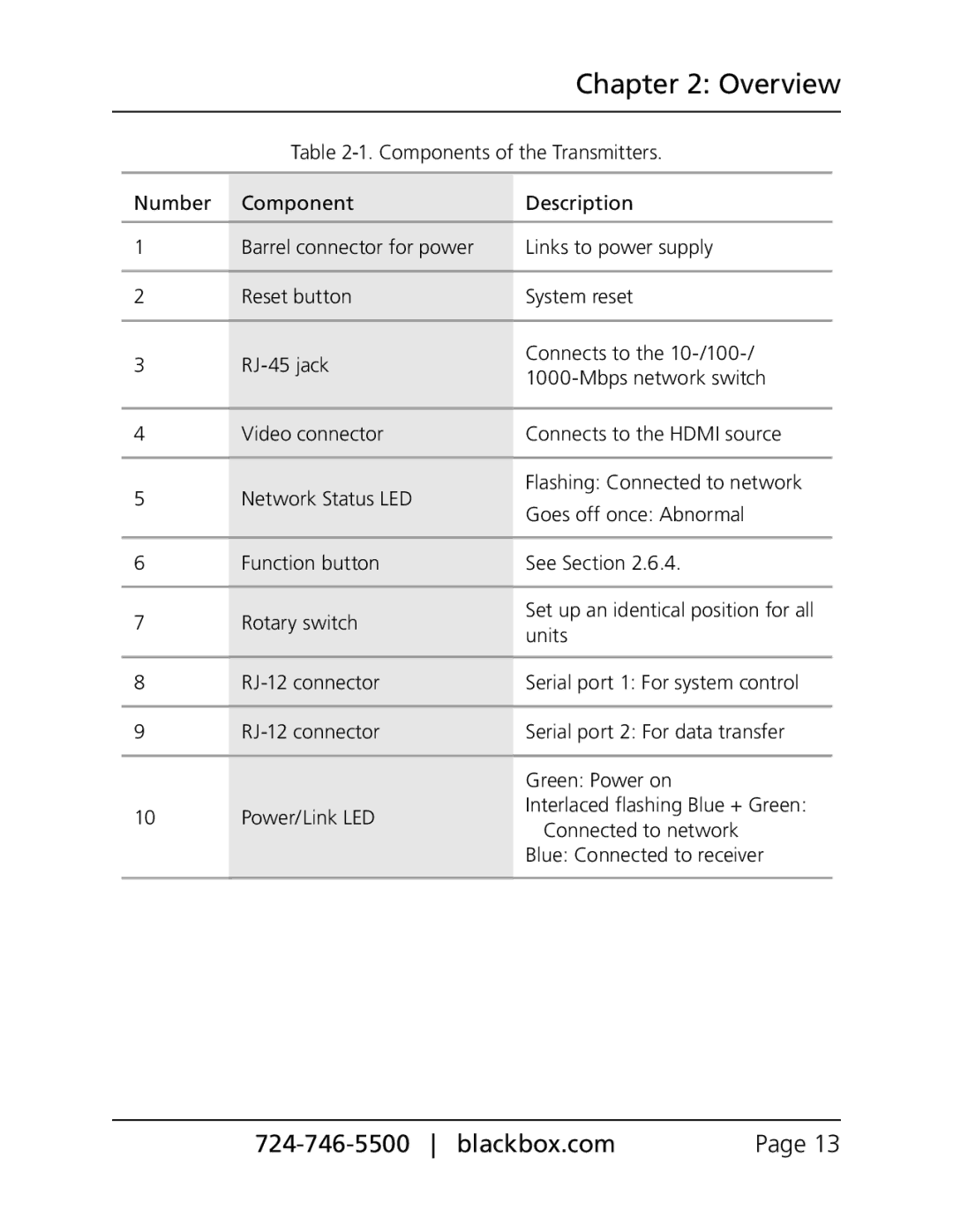 Black Box Black Box MediaCentro IPX, VX-HDMI-IP-VTX, VX-HDMI-IP-MRX, VX-HDMI-IP-VRX manual Components of the Transmitters 