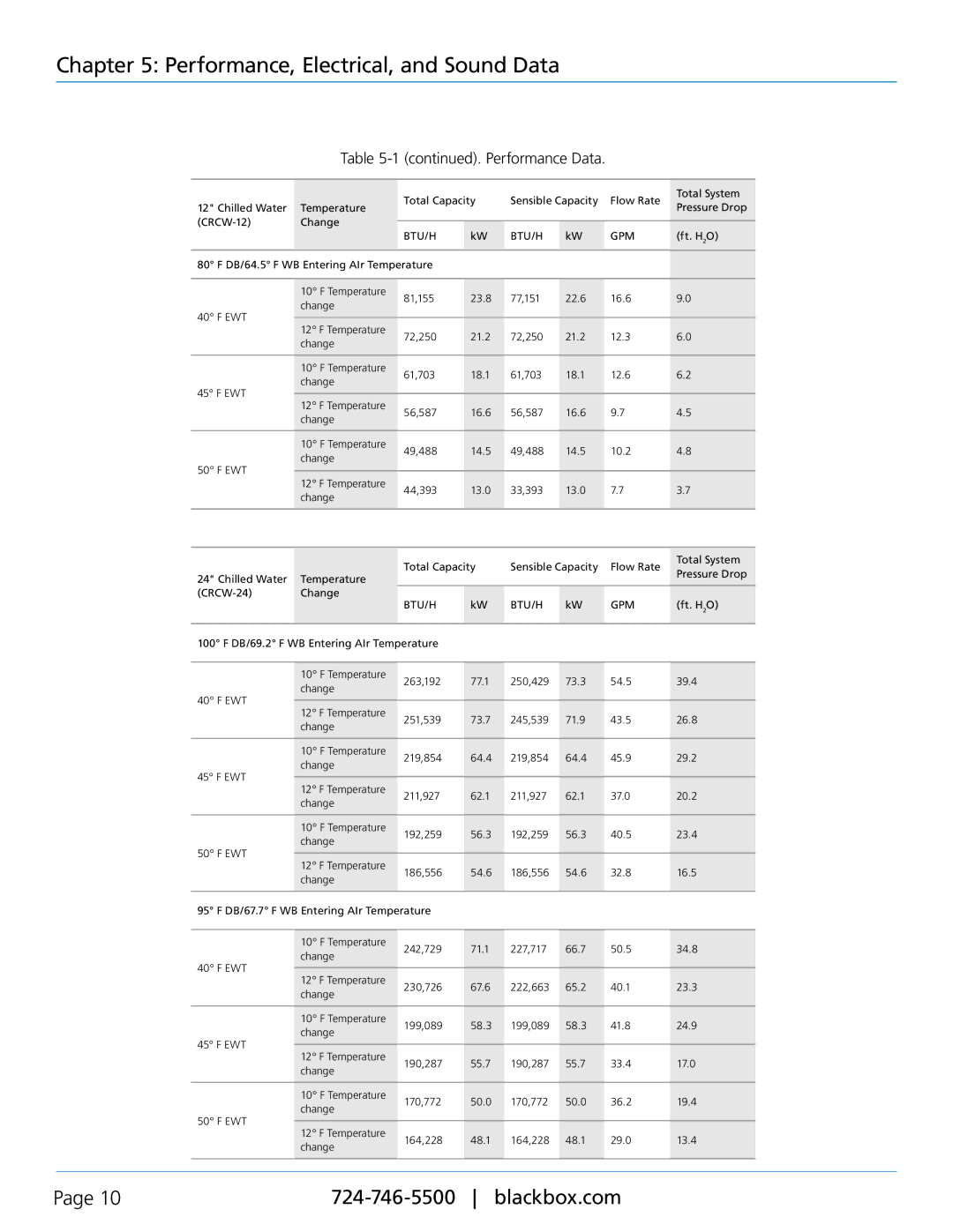 Black Box crcw24, crcw-12, cold row chilled water(CW) engineering manual Performance, Electrical, and Sound Data 