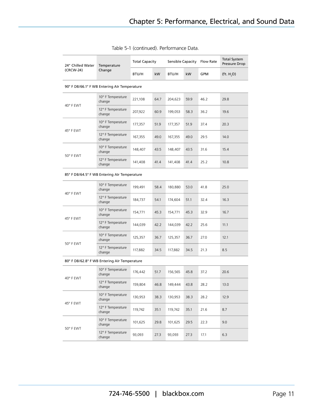 Black Box cold row chilled water(CW) engineering manual, crcw-12, crcw24 Performance, Electrical, and Sound Data 