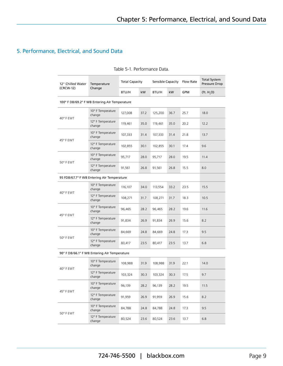 Black Box crcw-12, crcw24 manual Performance, Electrical, and Sound Data, Performance Data 