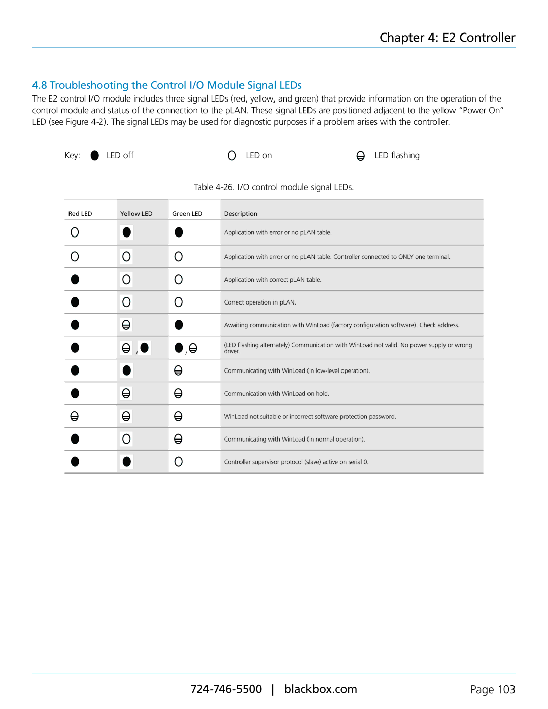 Black Box CRDX-A-FS-12KW, CRDX-W-FS-12KW user manual Troubleshooting the Control I/O Module Signal LEDs, Key LED off LED on 