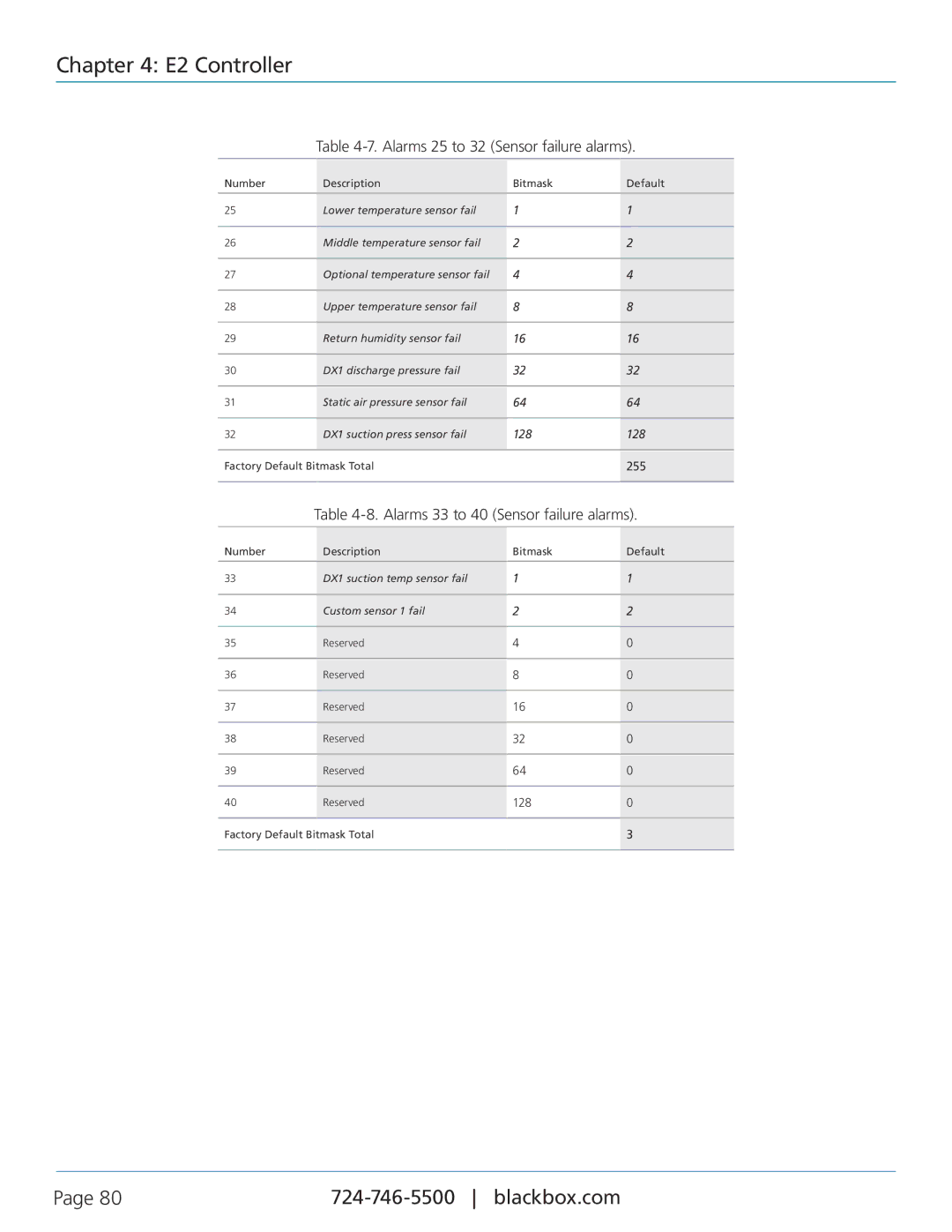 Black Box CRDX-W-FS-24KW, CRDX-W-FS-12KW Alarms 25 to 32 Sensor failure alarms, Alarms 33 to 40 Sensor failure alarms 