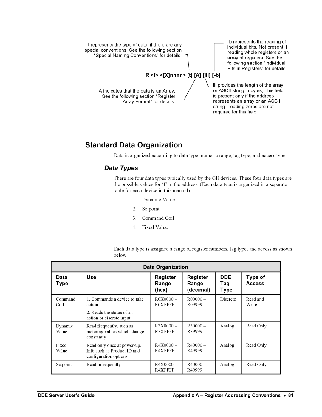 Black Box GEH-6510 manual Standard Data Organization, Data Types 