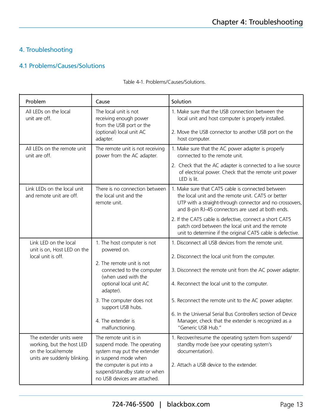Black Box 4-Port USB 2.0 CAT5 Extender with Remote Power, IC400a manual Troubleshooting Problems/Causes/Solutions 