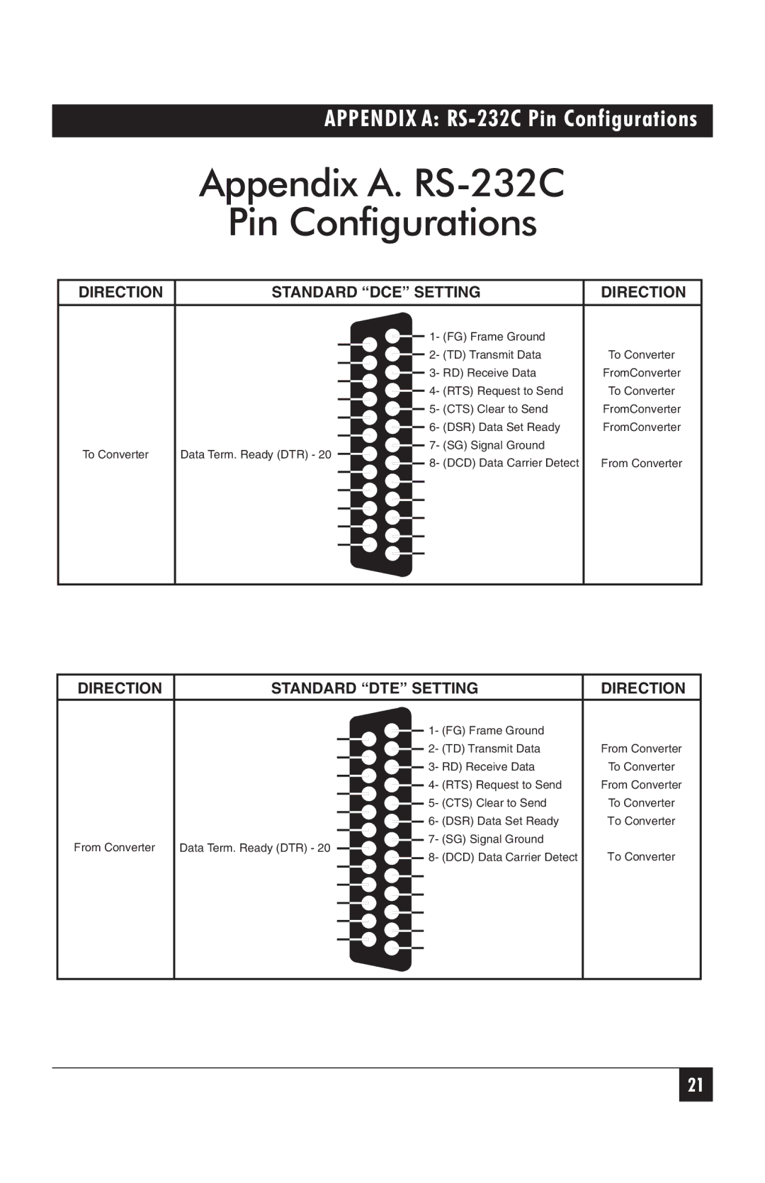 Black Box IC478A-F-R2, IC477A-F-R2, IC476A-F-R2 manual Appendix A. RS-232C Pin Configurations, Direction Standard DCE Setting 