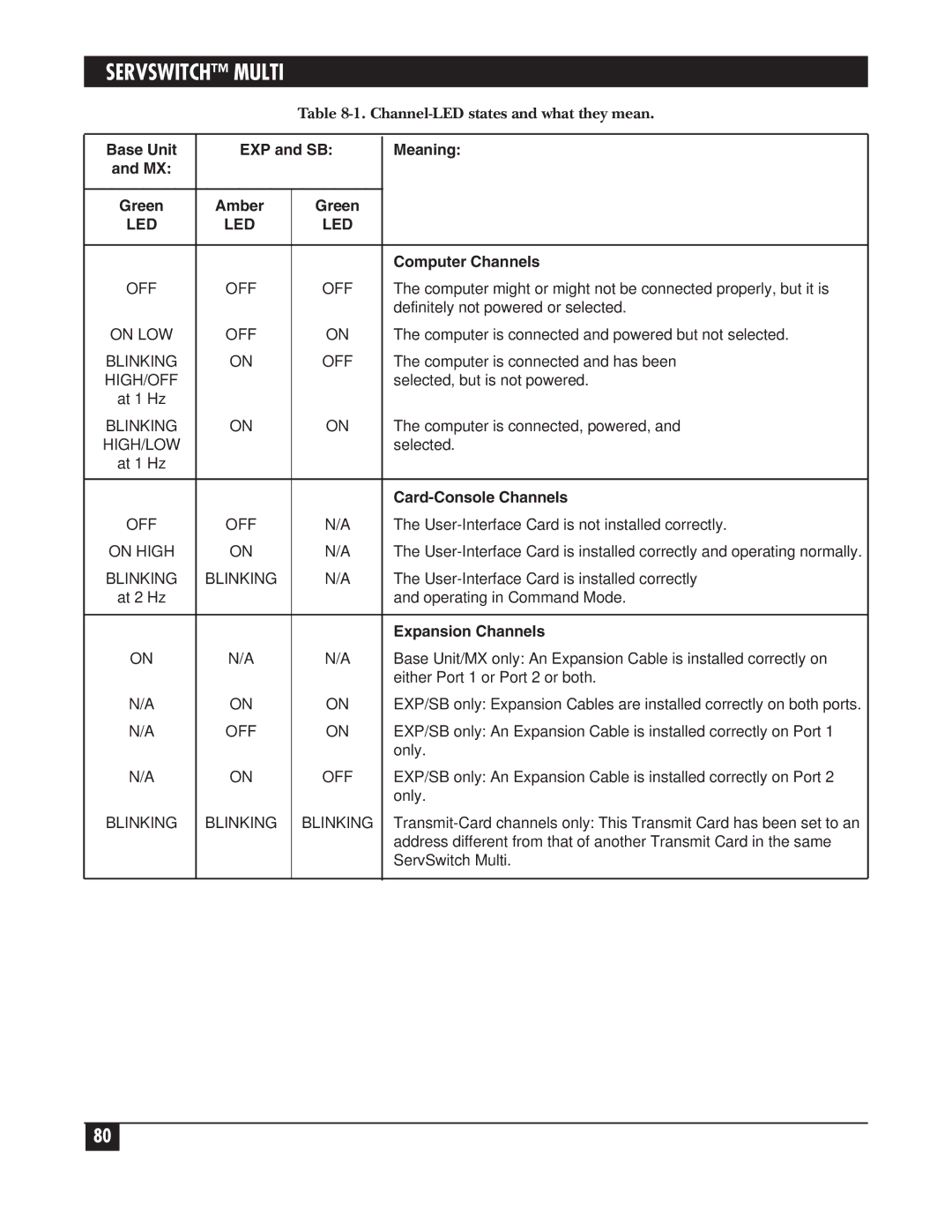 Black Box KV150A-R2 manual Channel-LED states and what they mean, Led 