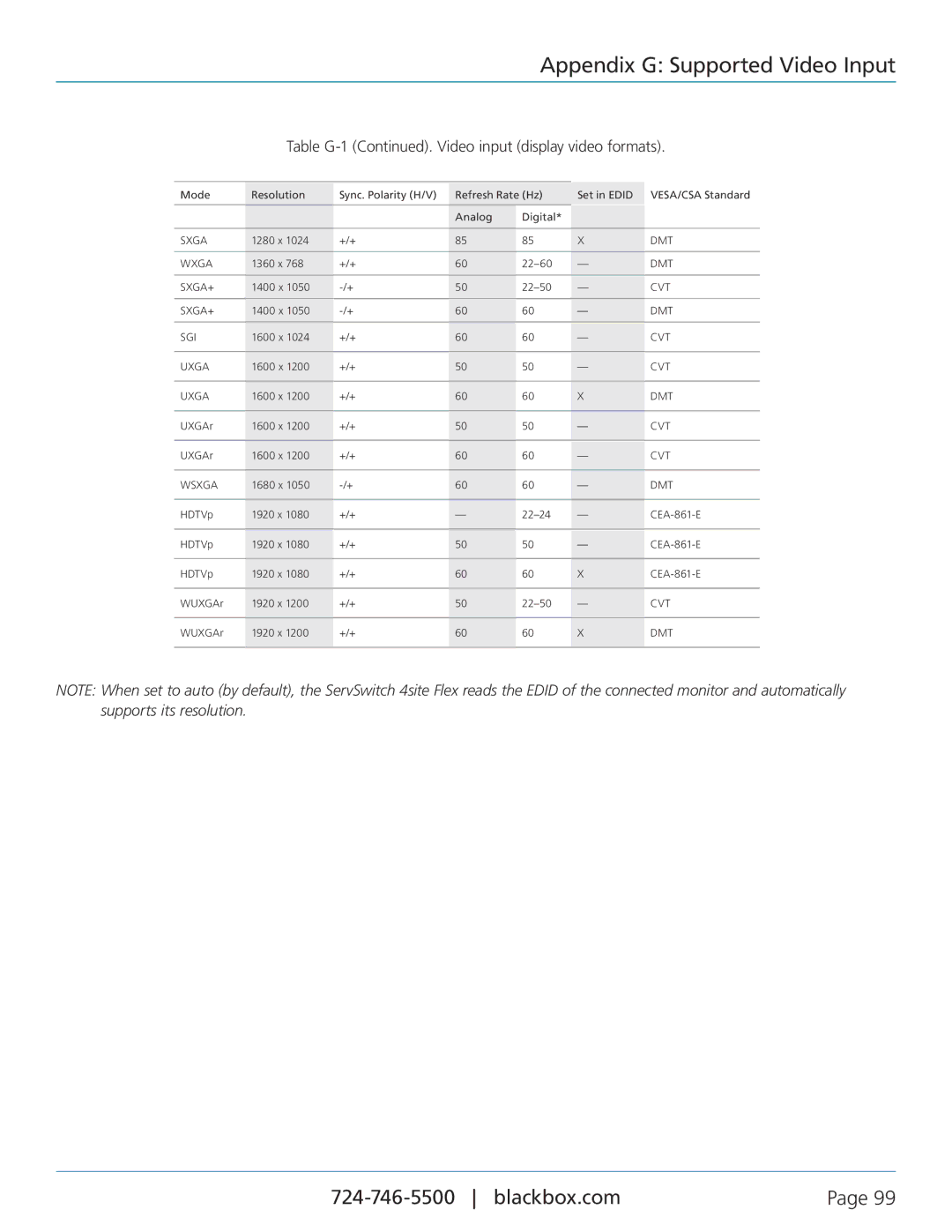 Black Box servswitch 4site flex, KVP40004A manual Table G-1 . Video input display video formats 