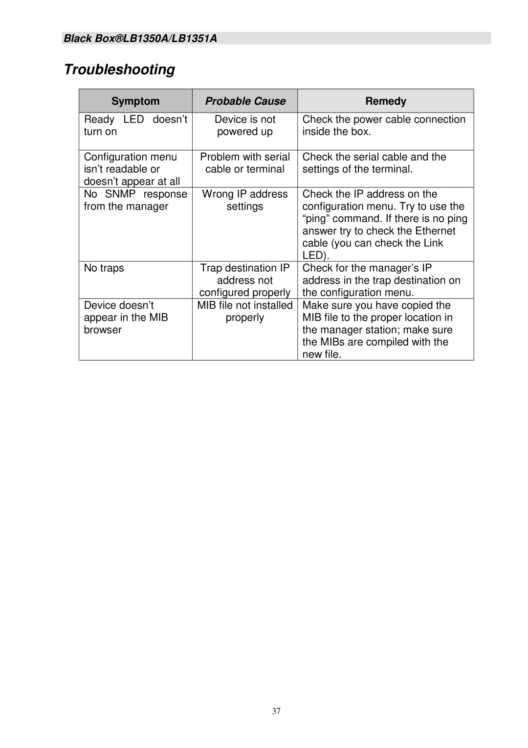 Black Box LB1351A, LB1350A manual Troubleshooting, Probable Cause 