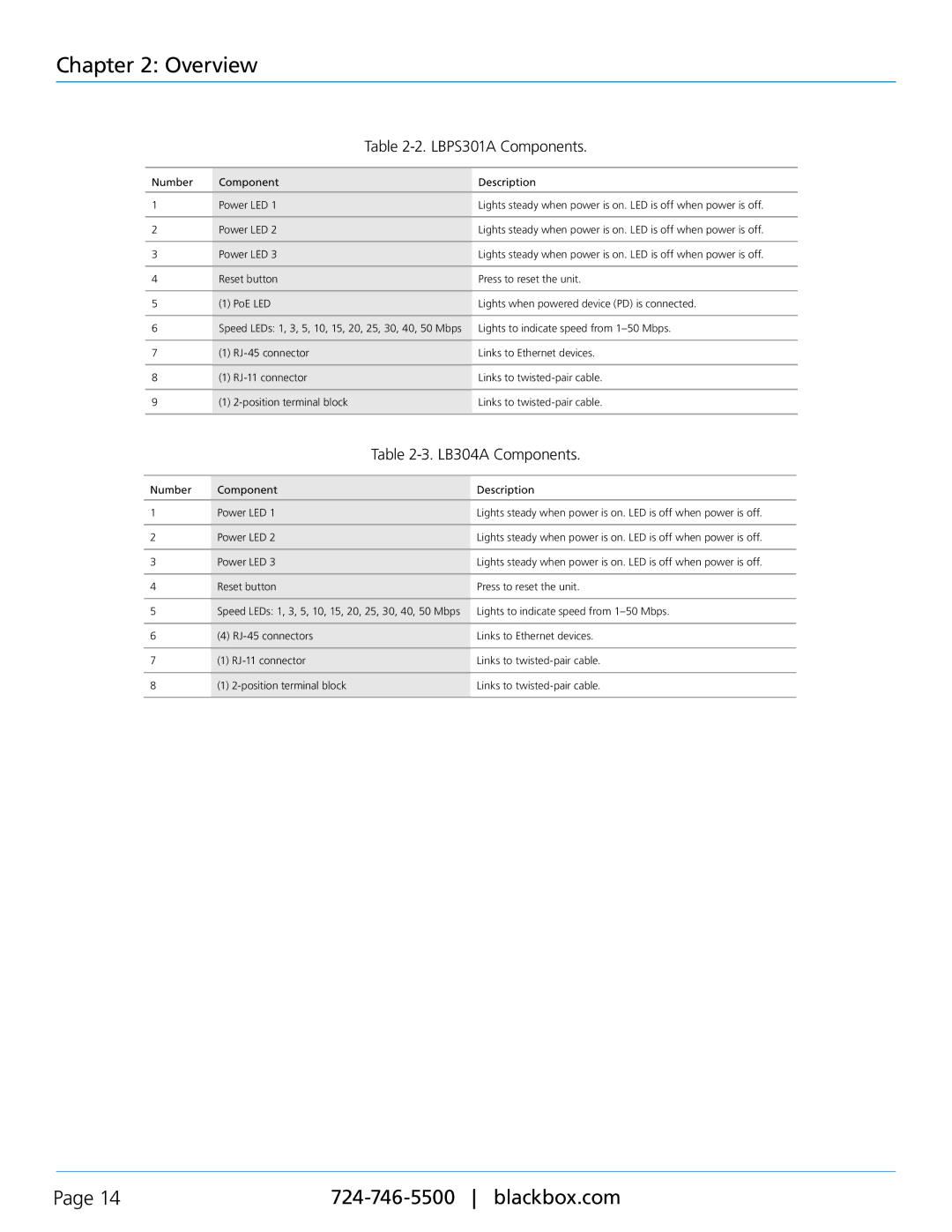 Black Box LBPS304A, Hardened Ethernet Extender user manual LBPS301A Components, LB304A Components 