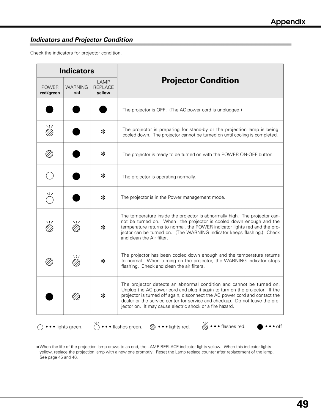 Black Box LC-XE10 instruction manual Indicators and Projector Condition, Appendix 