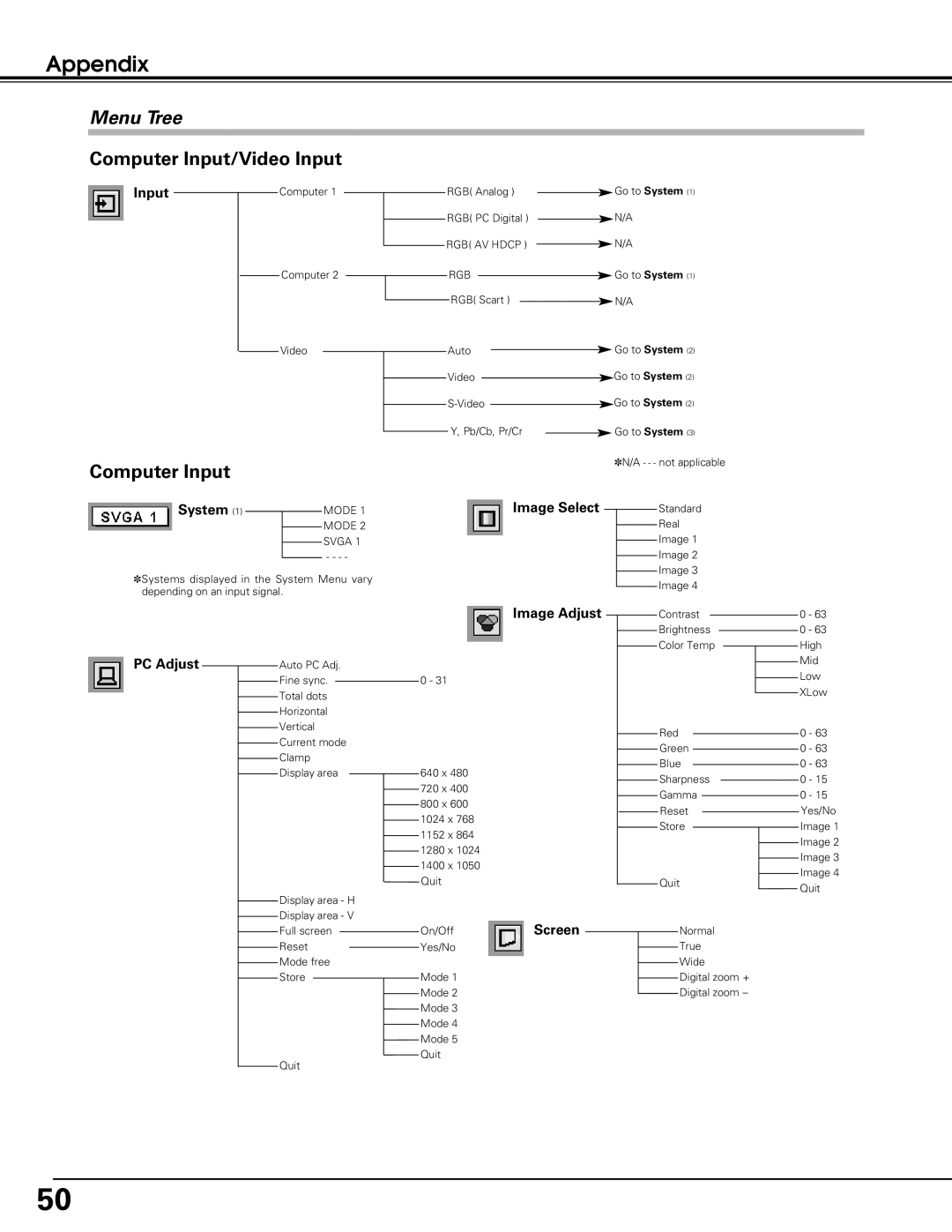 Black Box LC-XE10 instruction manual Menu Tree, Input, System, PC Adjust, Image Adjust Screen 