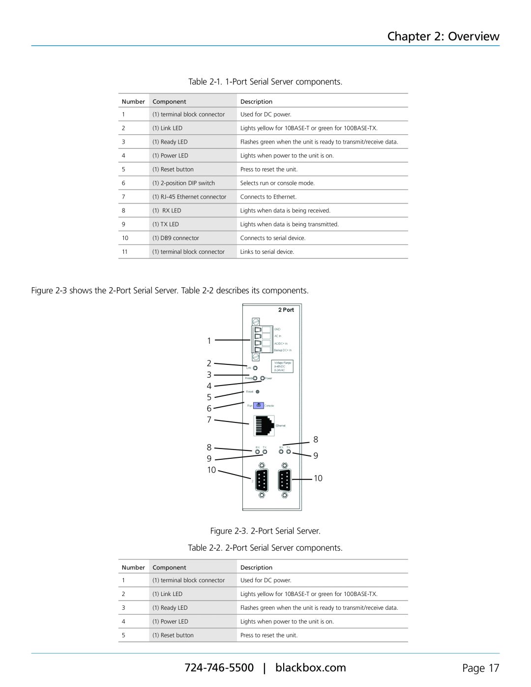 Black Box LES404A, LES402A, LES401A manual Overview, Page, 1. 1-Port Serial Server components, 3. 2-Port Serial Server 