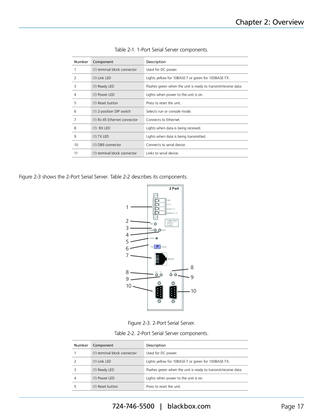 Black Box LES404A, LES402A, LES401A manual Shows the 2-Port Serial Server. -2 describes its components 