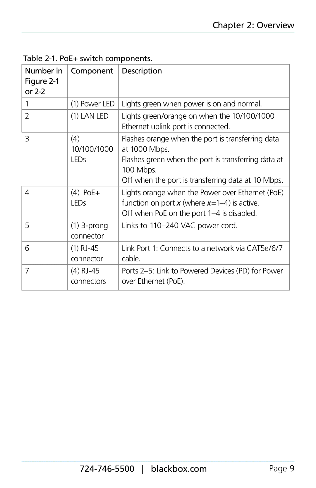 Black Box 5-Port POE+ Gigabit Ethernet Switch, LPB1305A user manual Lan Led 