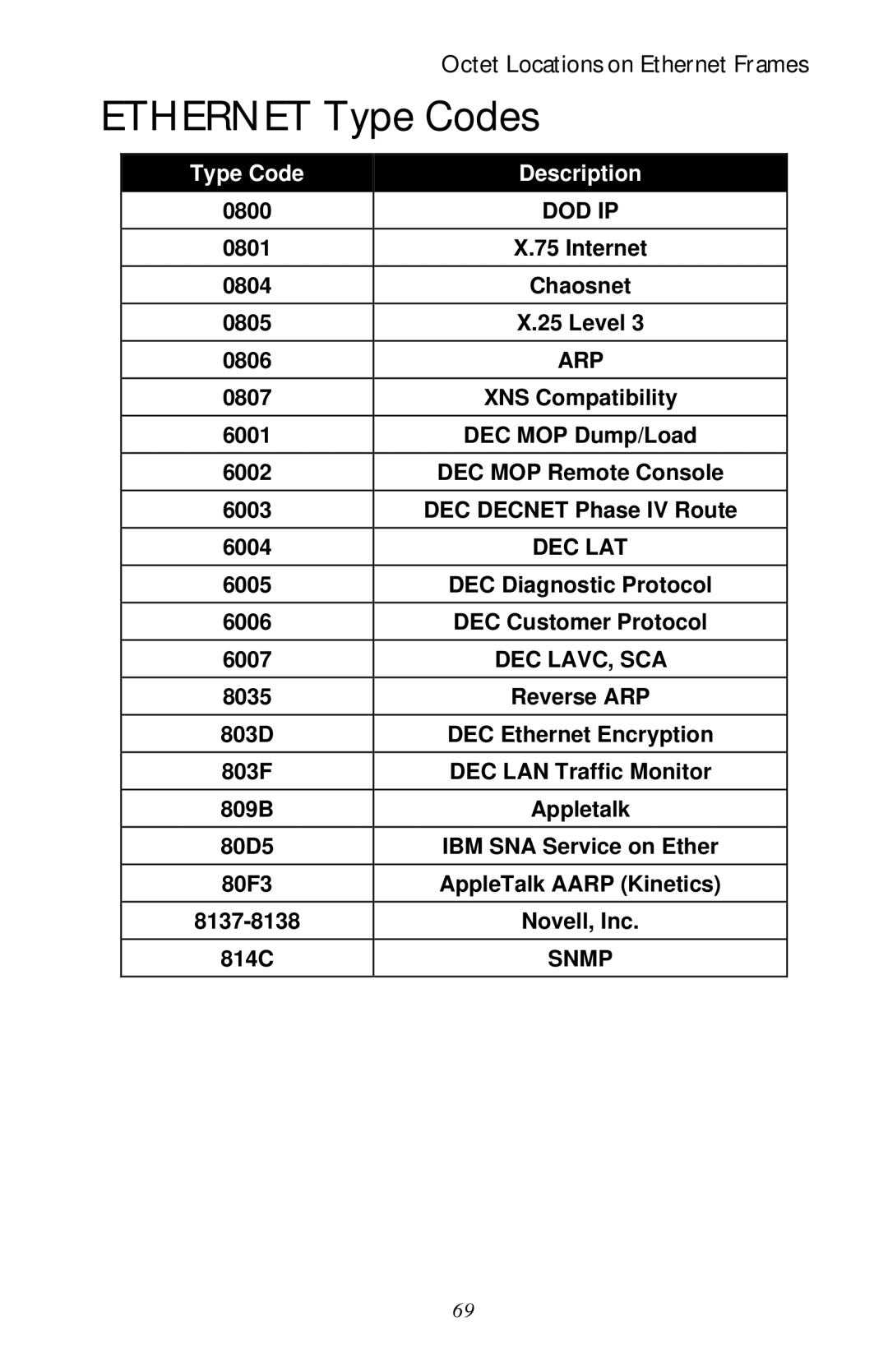 Black Box LR1530A-EU-R3, LR1530A-R3 manual Ethernet Type Codes, Arp 