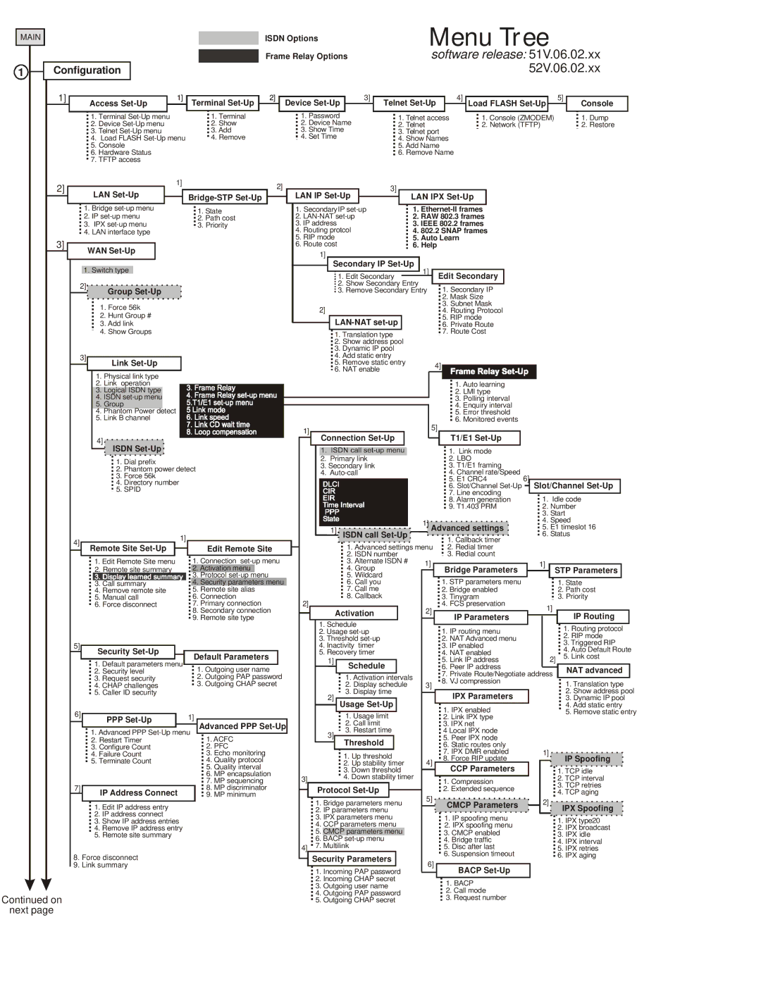 Black Box LR5100A-T, LR5200A-R2 manual Menu Tree 