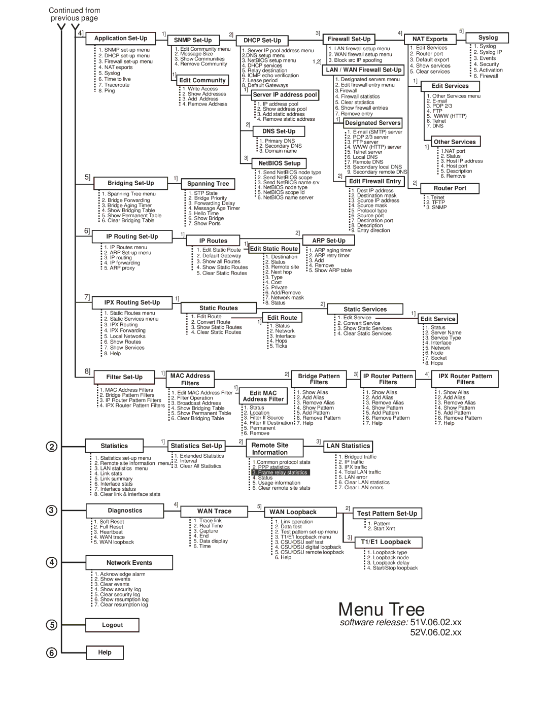 Black Box LR5200A-R2, LR5100A-T manual Menu Tree 