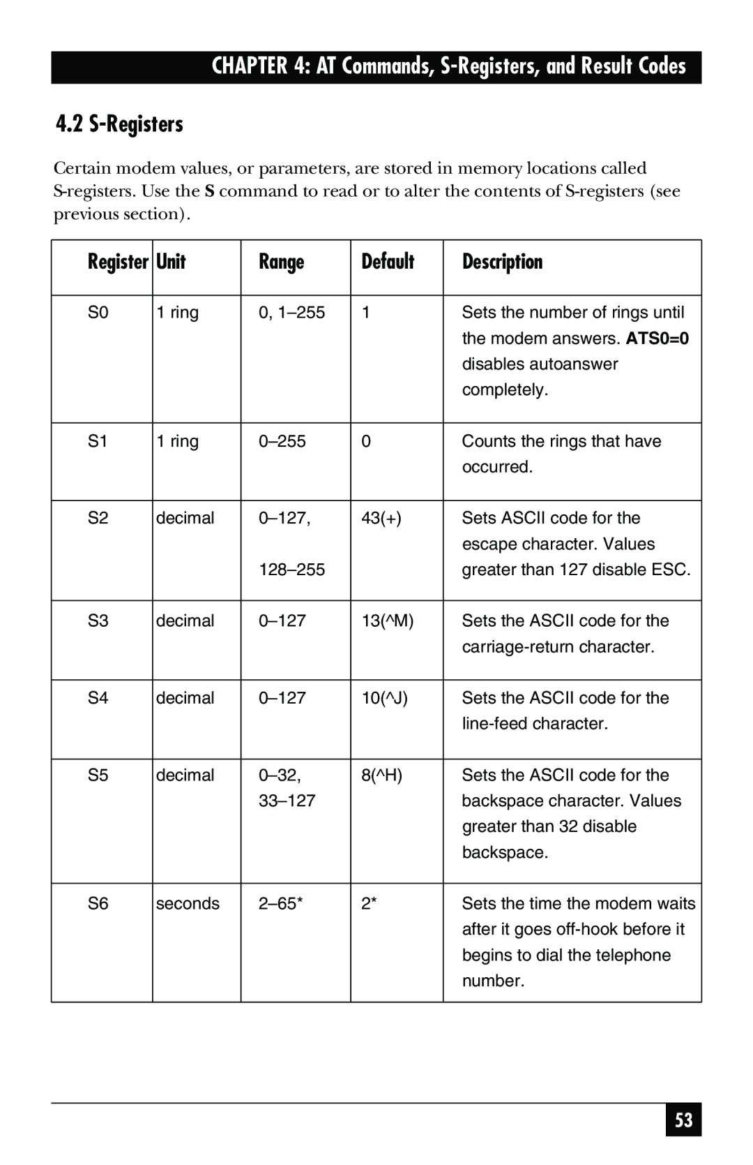 Black Box MD403A user manual Registers, Unit Range Default Description 