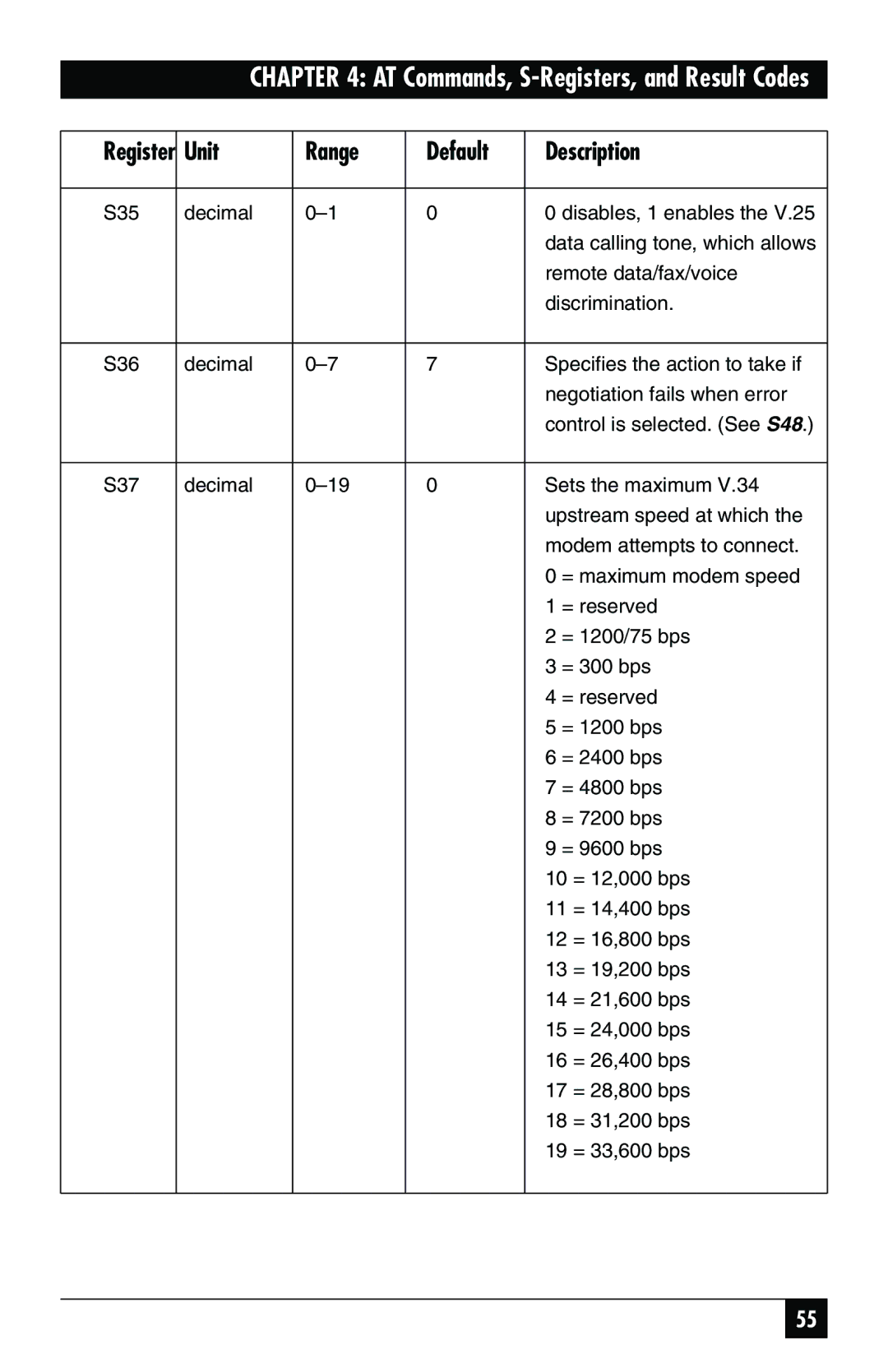 Black Box MD403A user manual Unit Range Default Description 