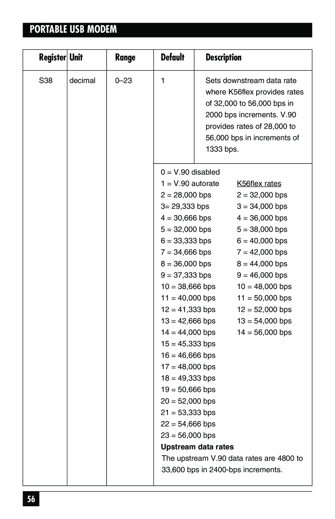 Black Box MD403A user manual Upstream data rates 