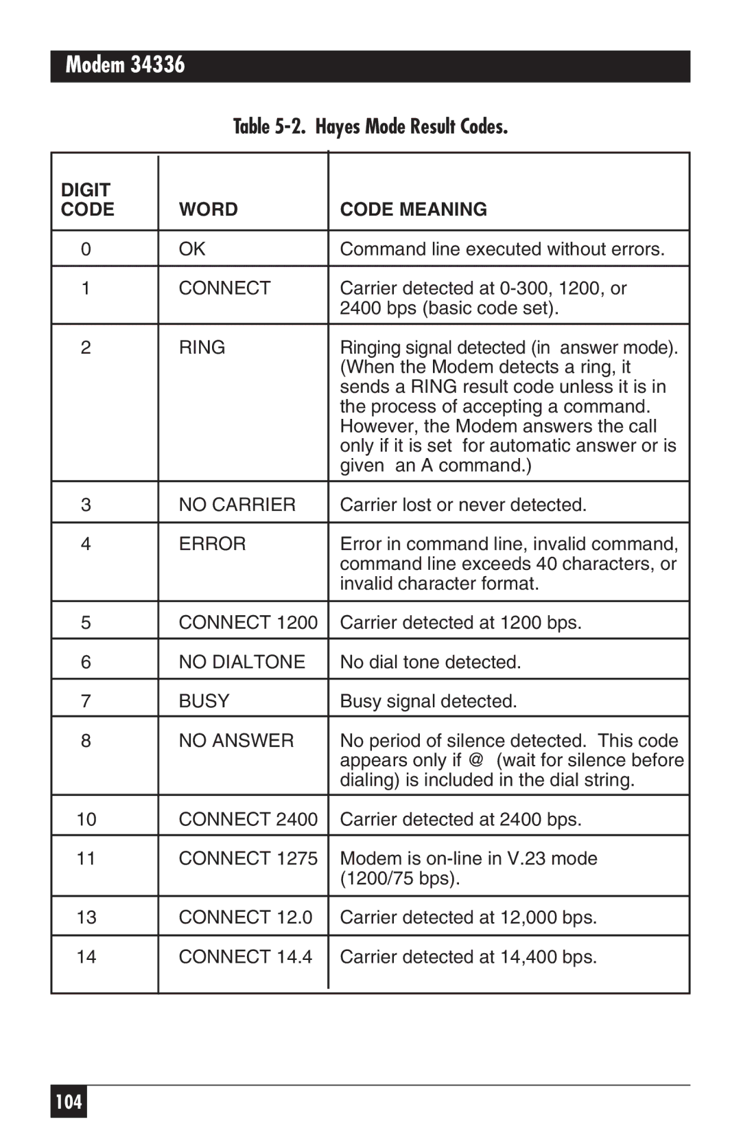 Black Box MD885C-R2, MD885AE-R2, MD885A-R3, 34336 user manual Hayes Mode Result Codes, Digit Code Word Code Meaning 