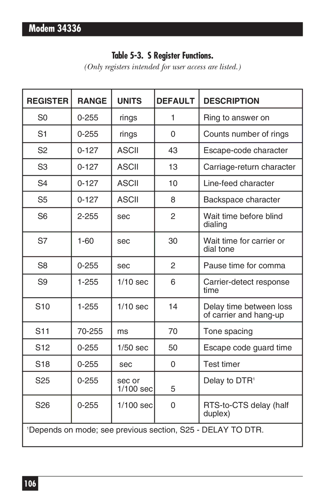 Black Box 34336, MD885AE-R2, MD885C-R2, MD885A-R3 user manual S Register Functions, Register Range Units Default Description 