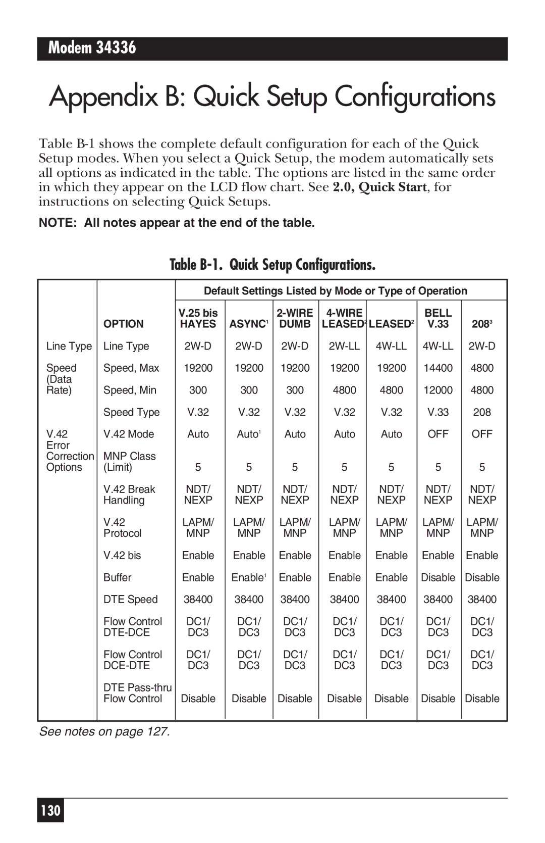 Black Box 34336, MD885AE-R2, MD885C-R2 Appendix B Quick Setup Configurations, Table B-1. Quick Setup Configurations 