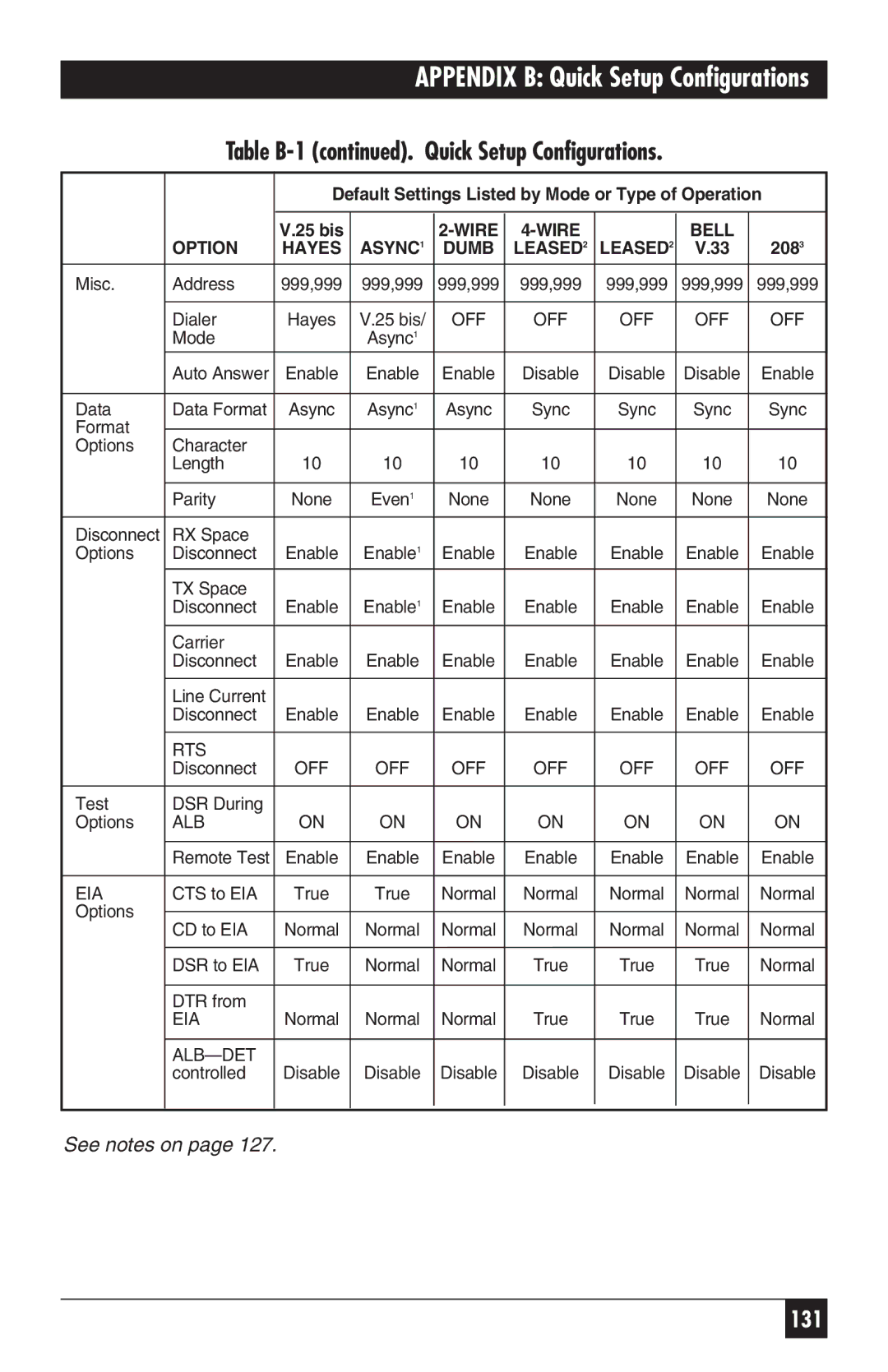 Black Box MD885AE-R2, MD885C-R2, MD885A-R3, 34336 user manual Table B-1 . Quick Setup Configurations, Dumb LEASED2 